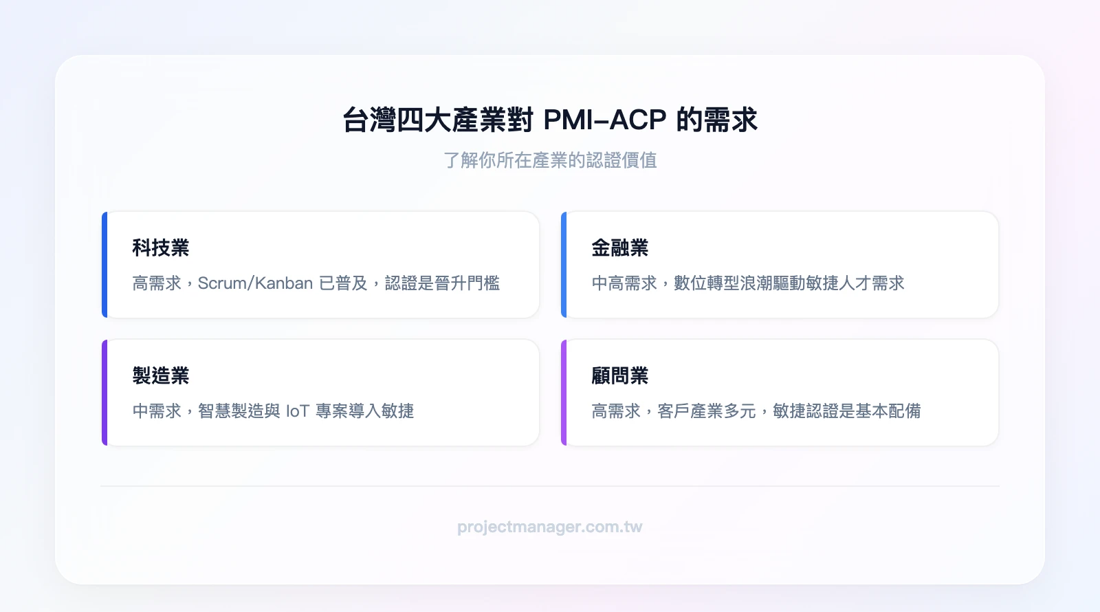 台灣四大產業對 PMI-ACP 的需求：科技業（高需求，Scrum/Kanban 已普及）、金融業（中高需求，數位轉型驅動）、製造業（中需求，智慧製造轉型）、顧問業（高需求，客戶專案多元）