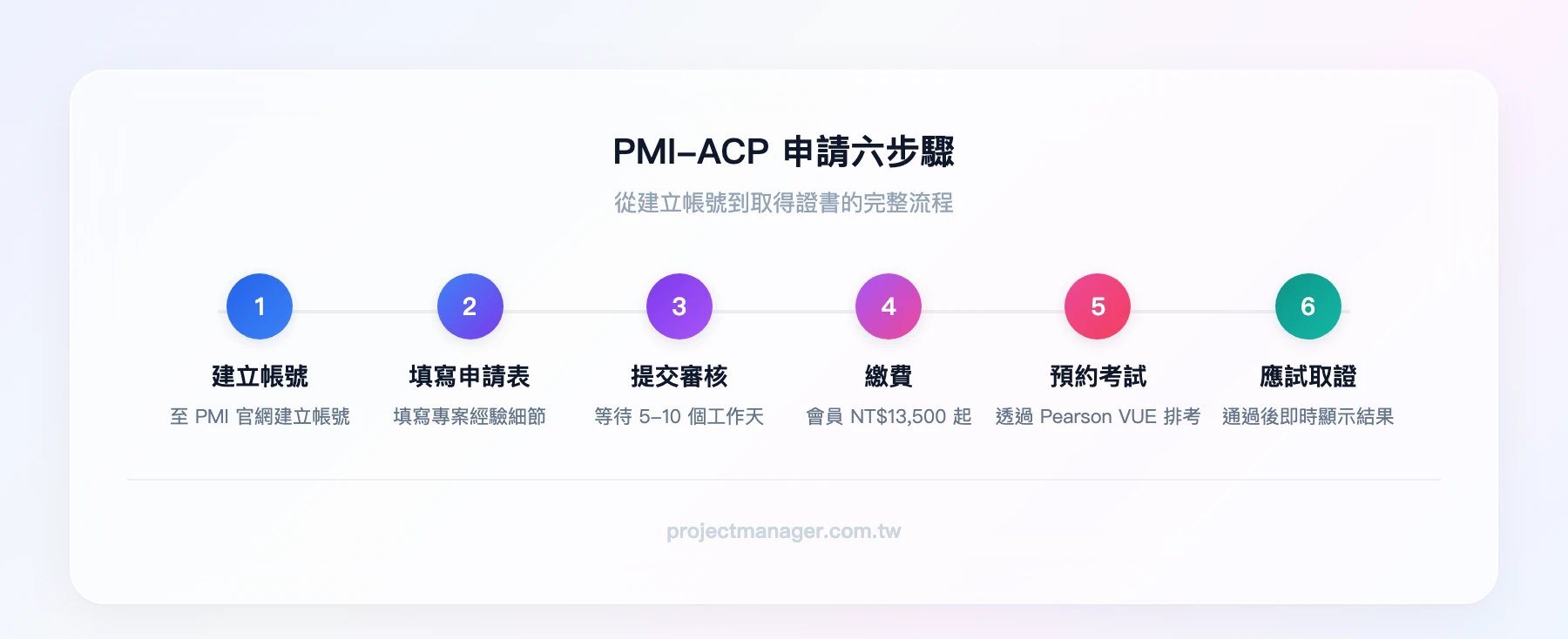 PMI-ACP 申請六步驟：建立 PMI 帳號→填寫申請表→提交審核→繳費→預約考試→應試取得證書