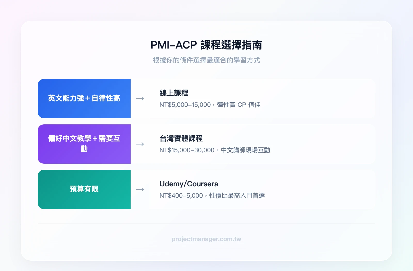 PMI-ACP 課程選擇指南：條件一「英文能力強＋自律性高」→線上課程（NT$5,000-15,000）；條件二「偏好中文教學＋需要互動」→台灣實體課程（NT$15,000-30,000）；條件三「預算有限」→Udemy/Coursera 線上課程（