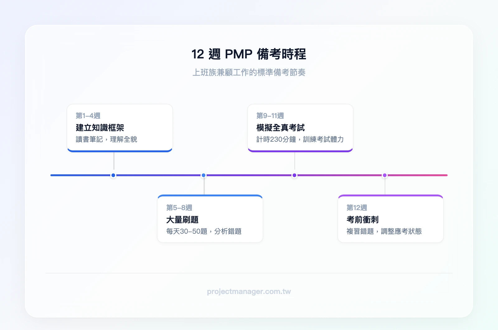 12 週備考時程：第1-4週 建立知識框架（讀書＋筆記）、第5-8週 大量刷題（每天30-50題＋錯題分析）、第9-11週 模擬全真考試（計時230分鐘）、第12週 考前衝刺（複習錯題＋調整狀態）