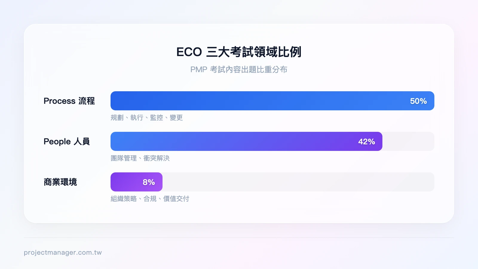 ECO 三大領域比例：People 人員 42%、Process 流程 50%、Business Environment 商業環境 8%