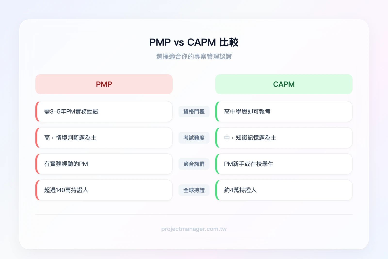 PMP vs CAPM 比較：左欄 PMP（3-5年經驗、情境判斷題、適合資深PM、全球140萬持證）vs 右欄 CAPM（高中學歷即可、知識記憶題、適合PM新手、全球4萬持證）