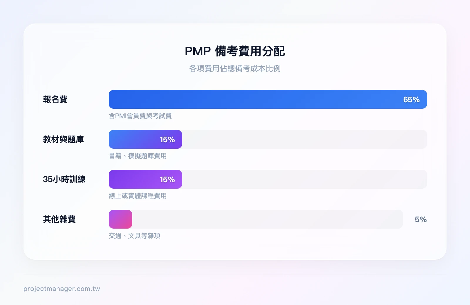 PMP 備考費用分配比例：報名費佔 65%、教材與題庫佔 15%、35小時訓練佔 15%、其他雜費佔 5%