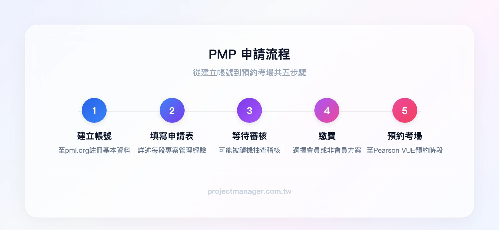 PMP 申請流程五步驟：建立 PMI 帳號→填寫申請表→審核（可能被稽核）→繳費→預約 Pearson VUE 考場