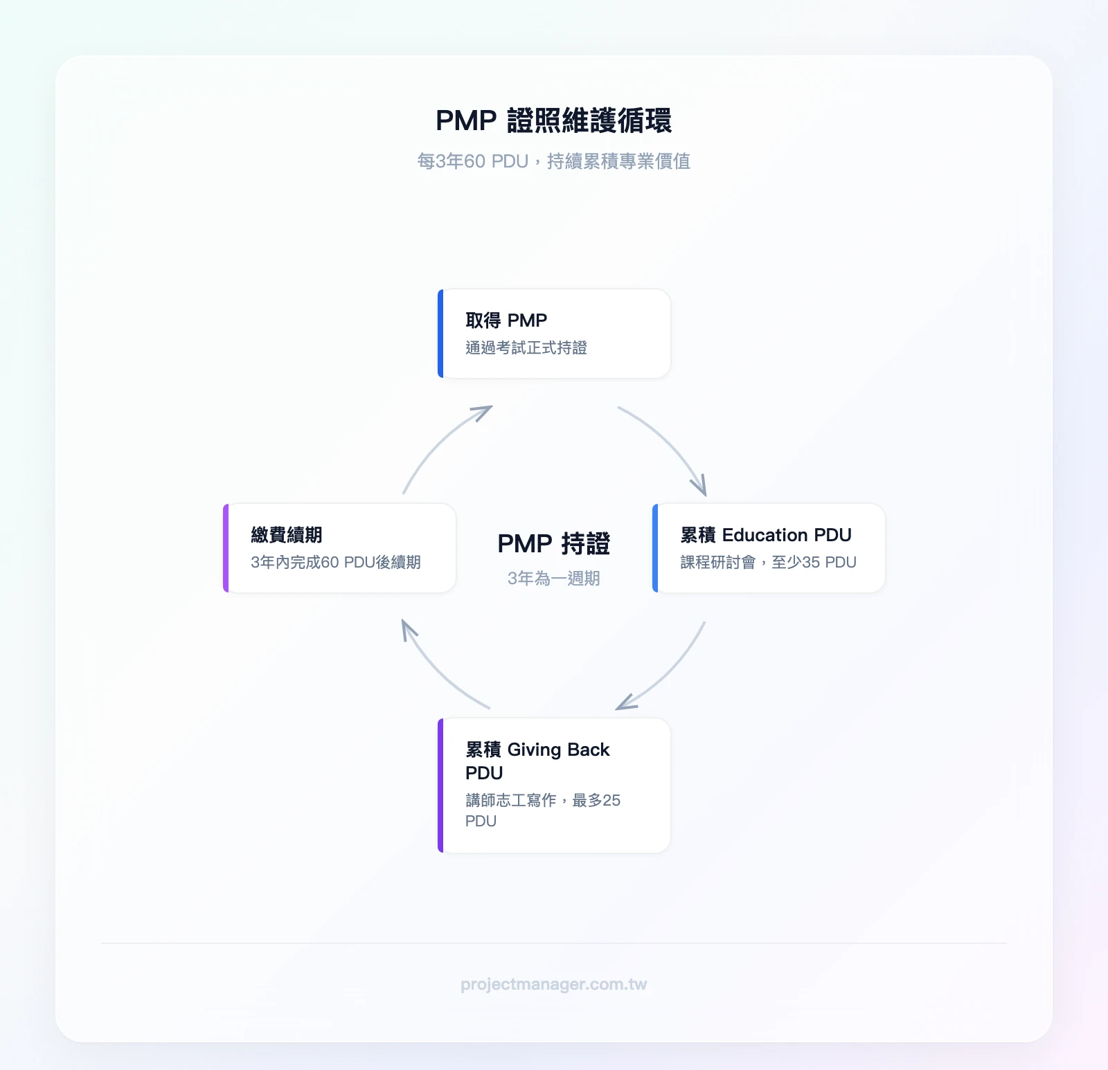 PMP 證照維護循環：取得 PMP→3年內累積 60 PDU（Education 至少35 + Giving Back 最多25）→繳費續期→進入下一個3年週期