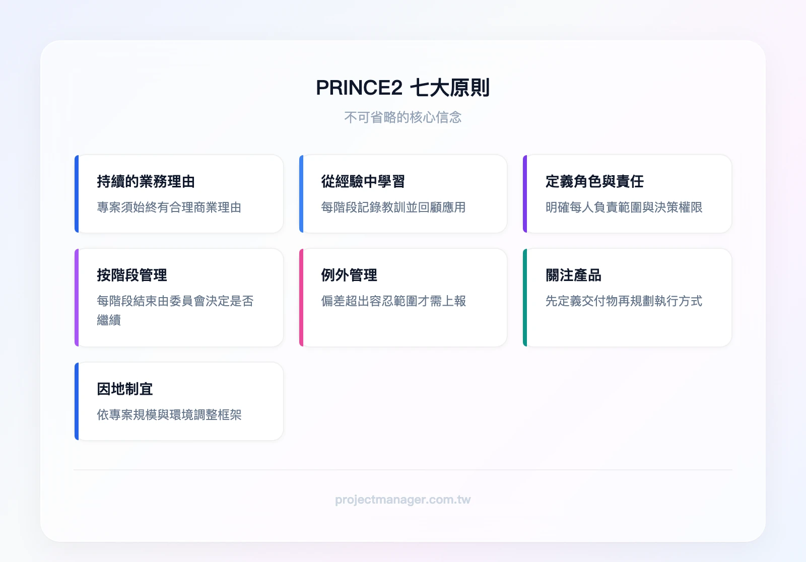 PRINCE2 七大原則：持續的業務理由、從經驗中學習、定義角色與責任、按階段管理、例外管理、關注產品、因地制宜