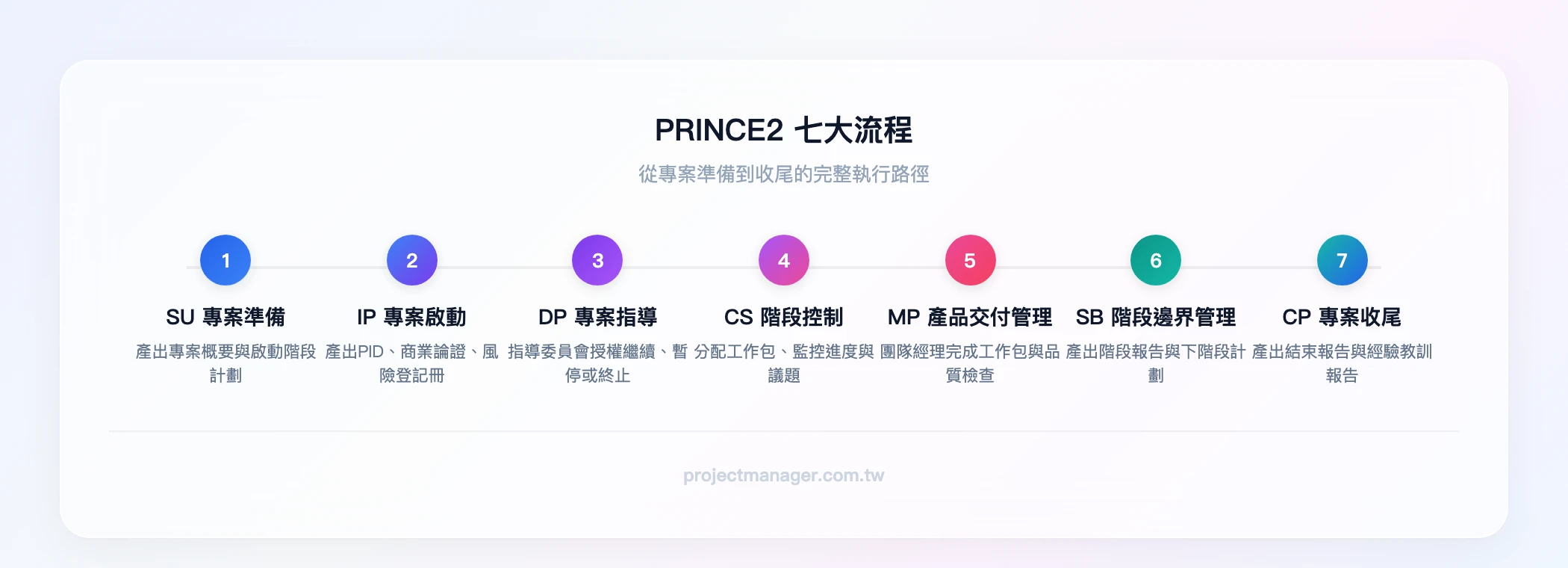 PRINCE2 七大流程順序：SU 專案準備 → IP 專案啟動 → DP 專案指導 → CS 階段控制 → MP 產品交付管理 → SB 階段邊界管理 → CP 專案收尾