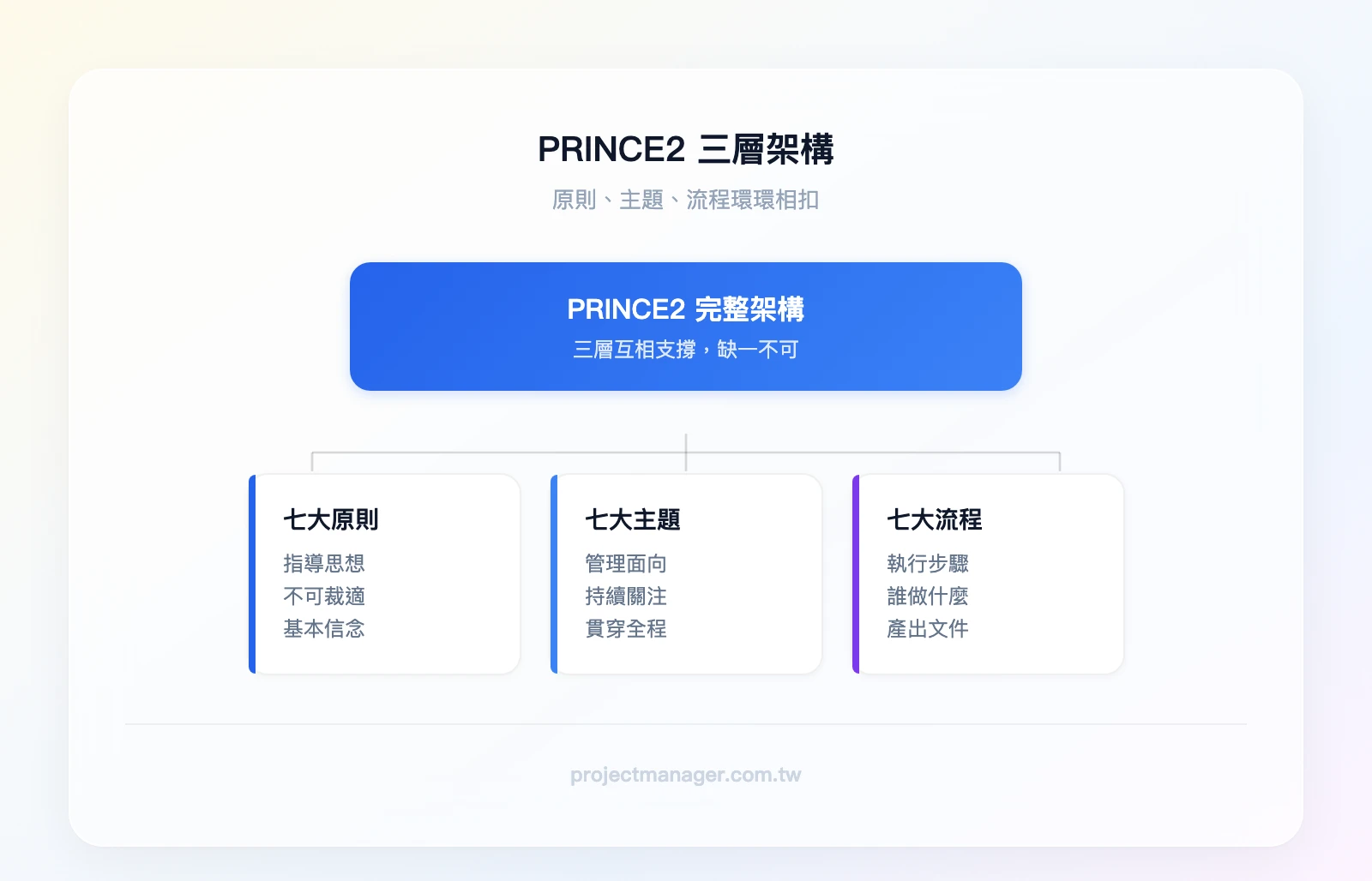 PRINCE2 三層架構：最上層「七大原則」（指導思想）、中間層「七大主題」（管理面向）、底層「七大流程」（執行步驟）