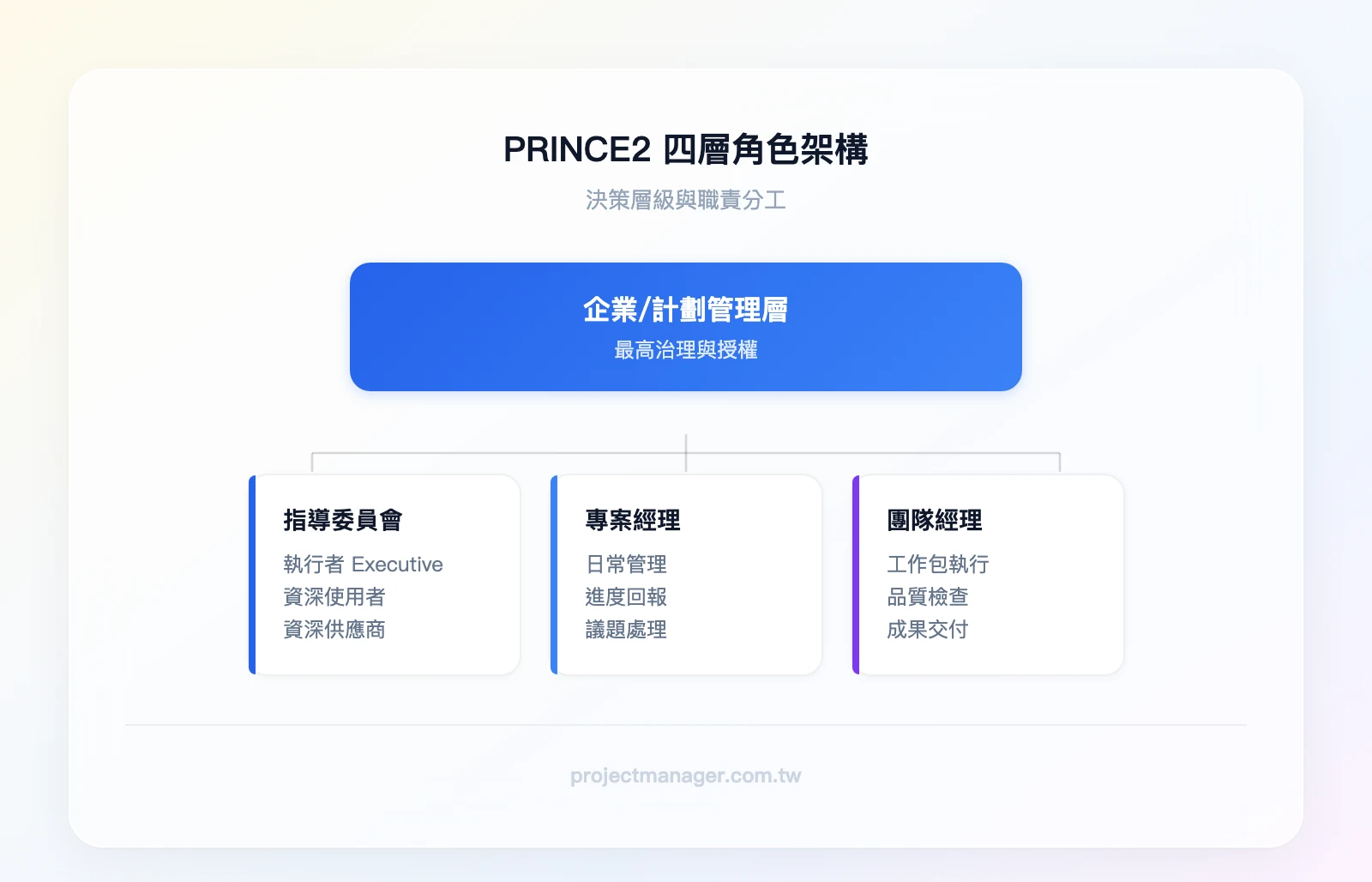 PRINCE2 四層角色架構：最上層「企業/計劃管理層」、第二層「指導委員會 Project Board（執行者、資深使用者、資深供應商）」、第三層「專案經理」、底層「團隊經理」