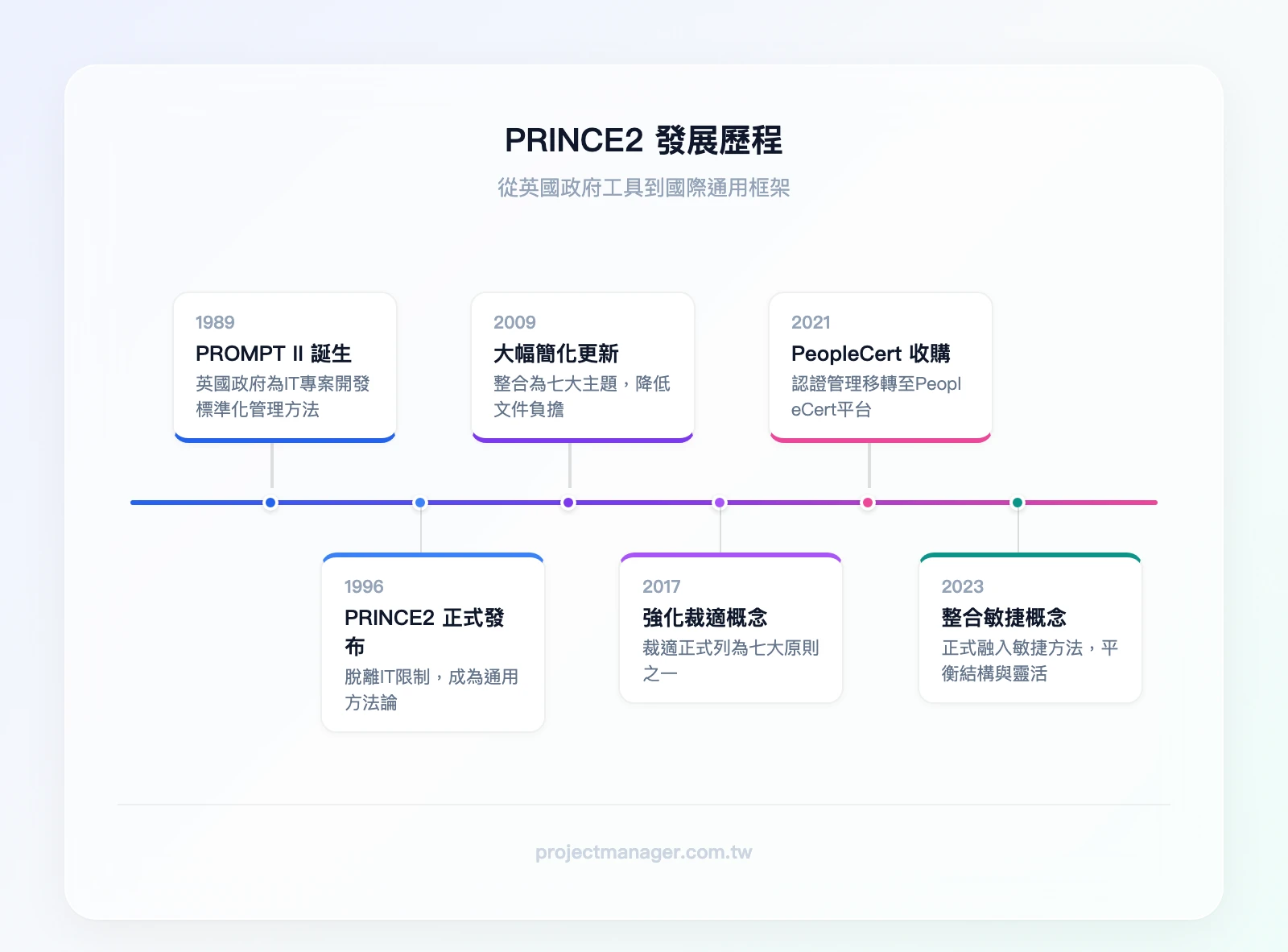 PRINCE2 發展歷程：1989年 PROMPT II 誕生、1996年 PRINCE2 正式發布、年 大幅簡化更新、年 強化裁適概念、年 PeopleCert 收購 Axelos、年 整合敏捷概念