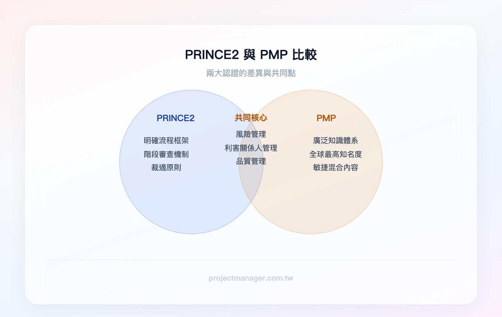 PRINCE2 與 PMP 的重疊與差異：PRINCE2 獨有「明確流程框架、階段審查機制、裁適原則」，PMP 獨有「廣泛知識體系、全球最高知名度、敏捷混合內容」，重疊區域「風險管理、利害關係人管理、品質管理」
