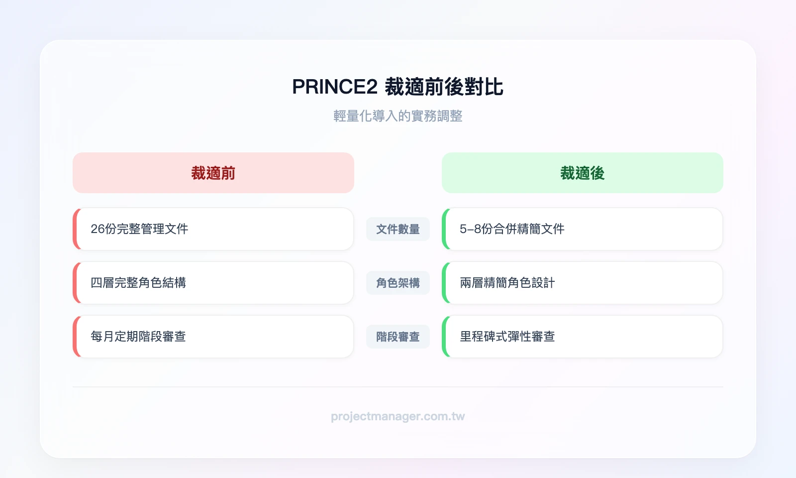 PRINCE2 裁適前後對比：裁適前「26份文件、四層角色、每月階段審查」，裁適後「5-8份合併文件、兩層精簡角色、里程碑式審查」