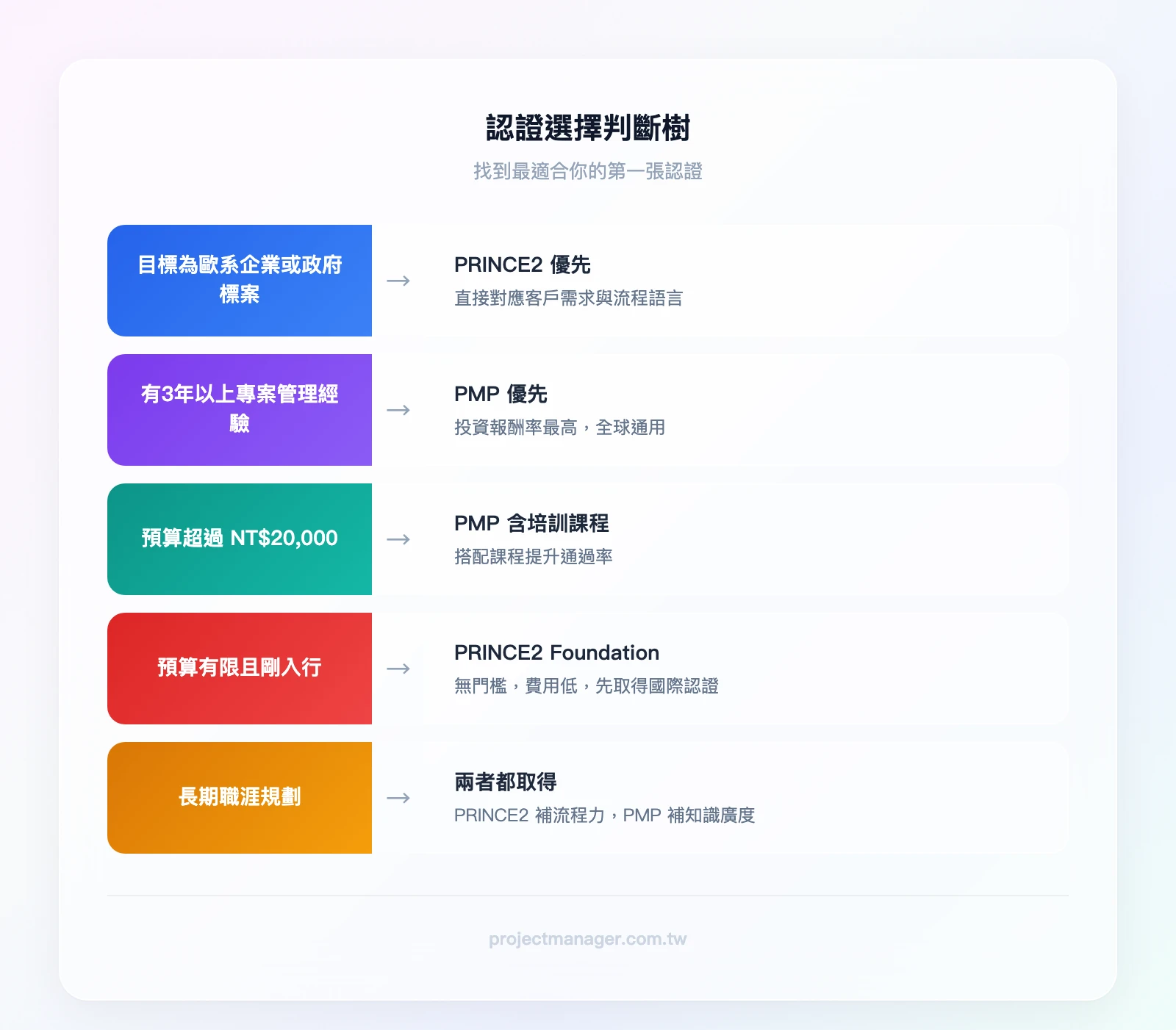 認證選擇判斷樹：第一層「你的目標客戶或雇主是歐系企業/政府標案嗎？」→ 是 → PRINCE2 優先；否 → 第二層「你有 3 年以上專案管理經驗嗎？」→ 是 → PMP 優先；否 → 第三層「你的預算超過 NT$20,000 嗎？」→ 是 → PM