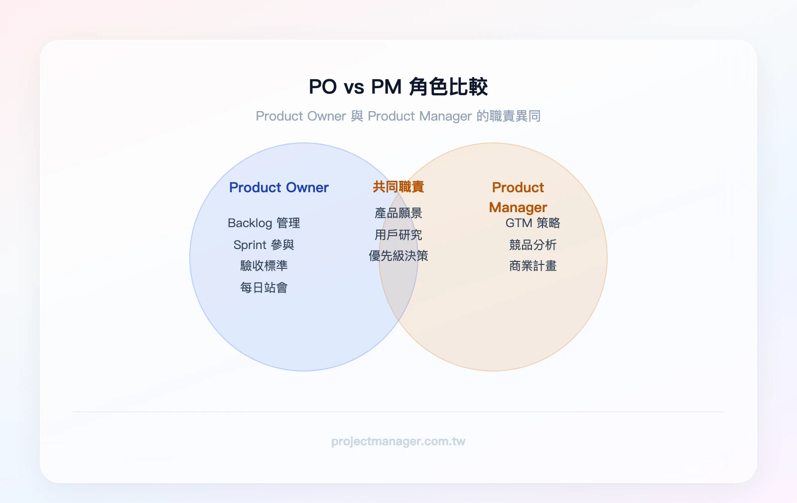 PO 與 PM 的重疊與差異：左圈 PO 獨有（Backlog 管理、Sprint 儀式參與、驗收標準撰寫），右圈 PM 獨有（市場研究、競品分析、Go-to-Market 策略），重疊區域（產品願景、用戶研究、優先級決策、利害關係人管理）