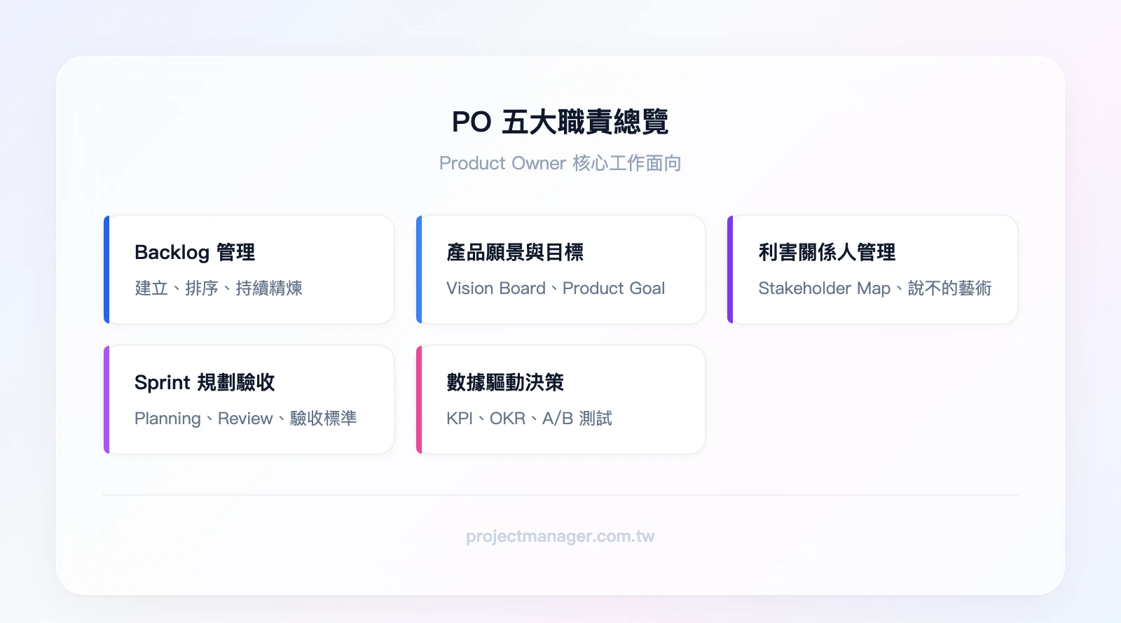 PO 五大職責總覽：Backlog 管理（建立、排序、精煉）、產品願景與目標（Vision Board、Product Goal）、利害關係人管理（Stakeholder Map、說不的藝術）、Sprint 規劃與驗收（Planning、Review