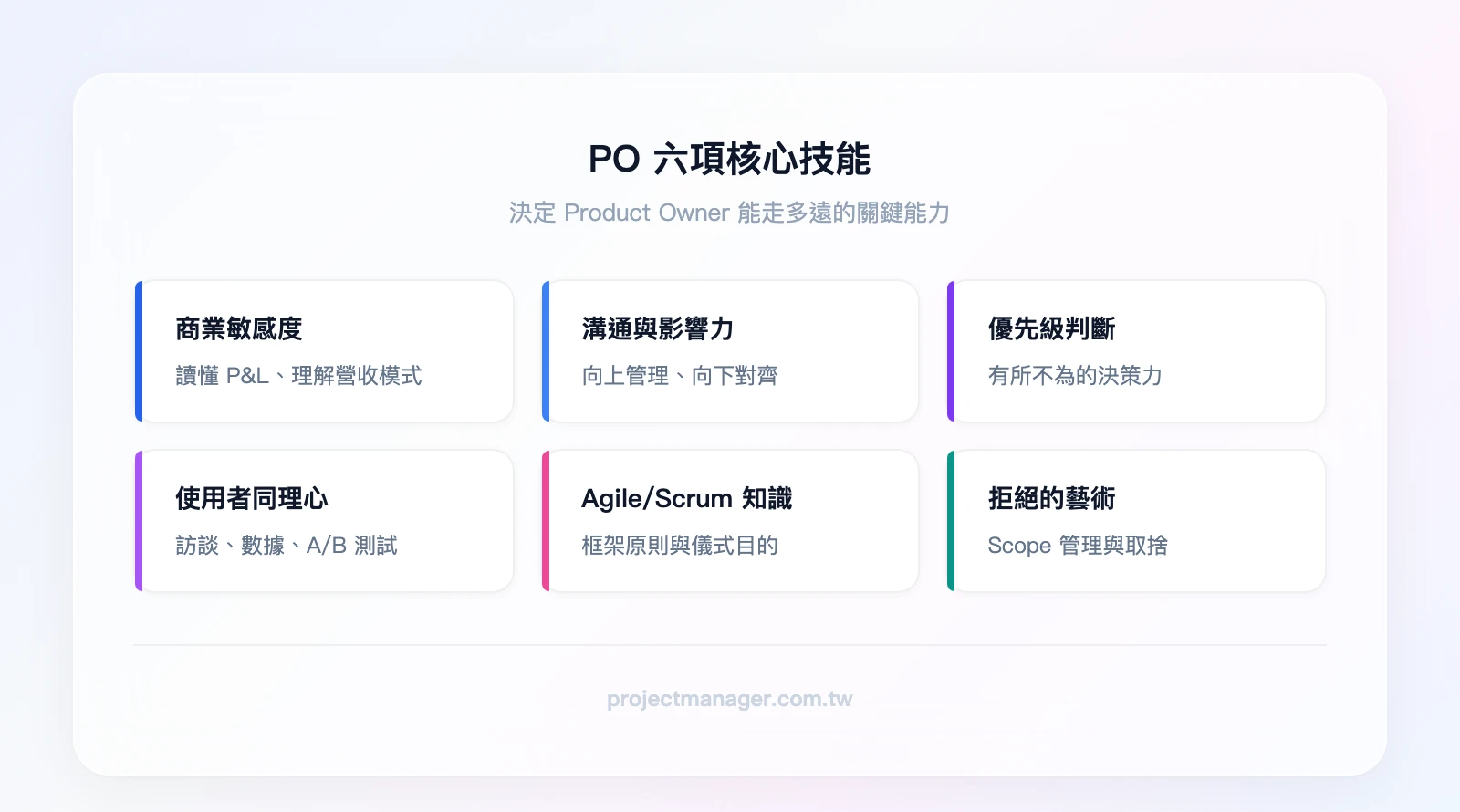 PO 六項核心技能：商業敏感度（讀懂 P&L、理解營收模式）、溝通與影響力（向上管理、向下對齊）、優先級判斷（有所不為的決策力）、使用者同理心（訪談、數據、A/B 測試）、Agile/Scrum 知識（框架原則與儀式目的）、拒絕的藝術（Scope 管