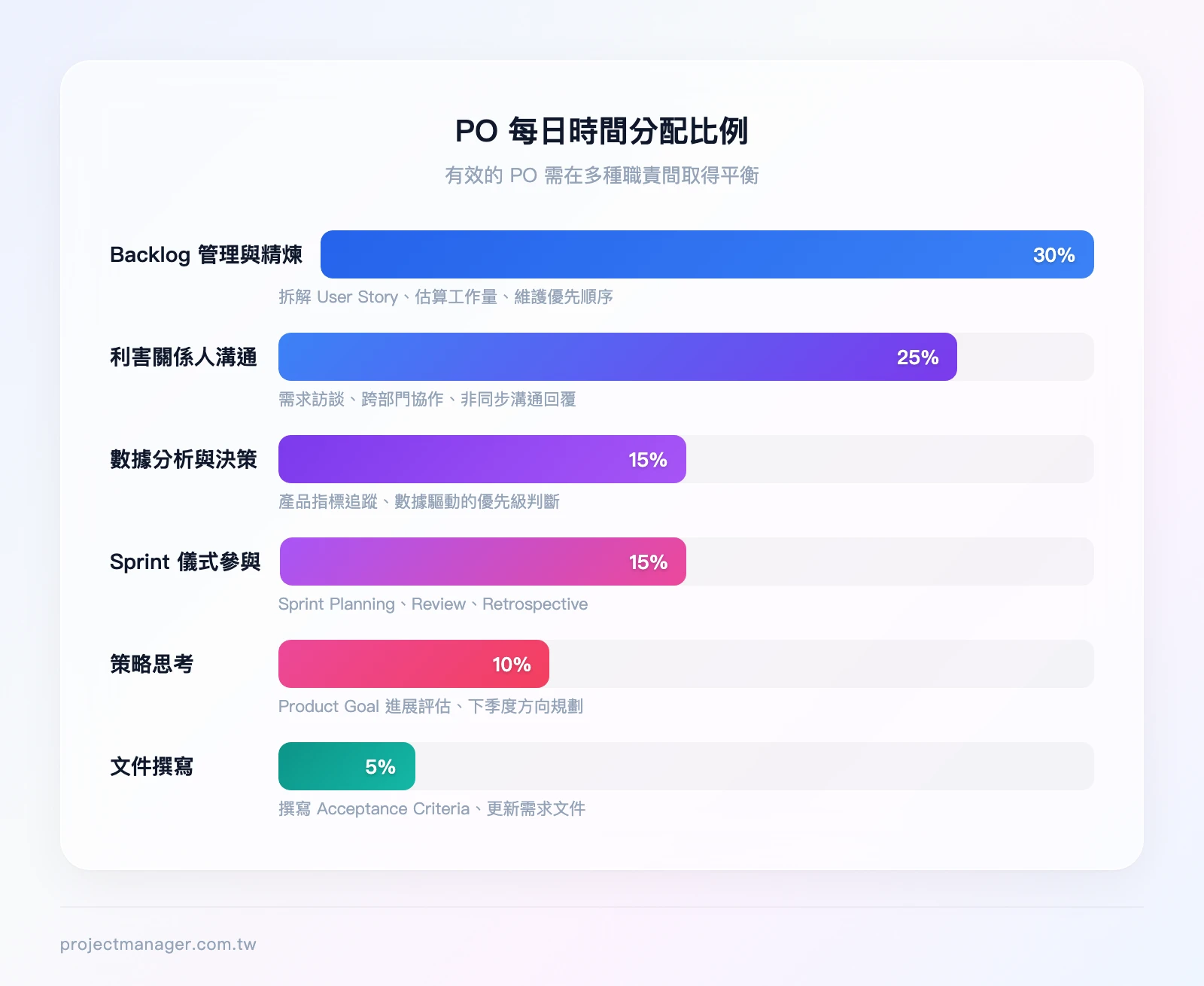 PO 每日時間分配比例：Backlog 管理與精煉 30%、利害關係人溝通 25%、數據分析與決策 15%、Sprint 儀式參與 15%、策略思考 10%、文件撰寫 5%