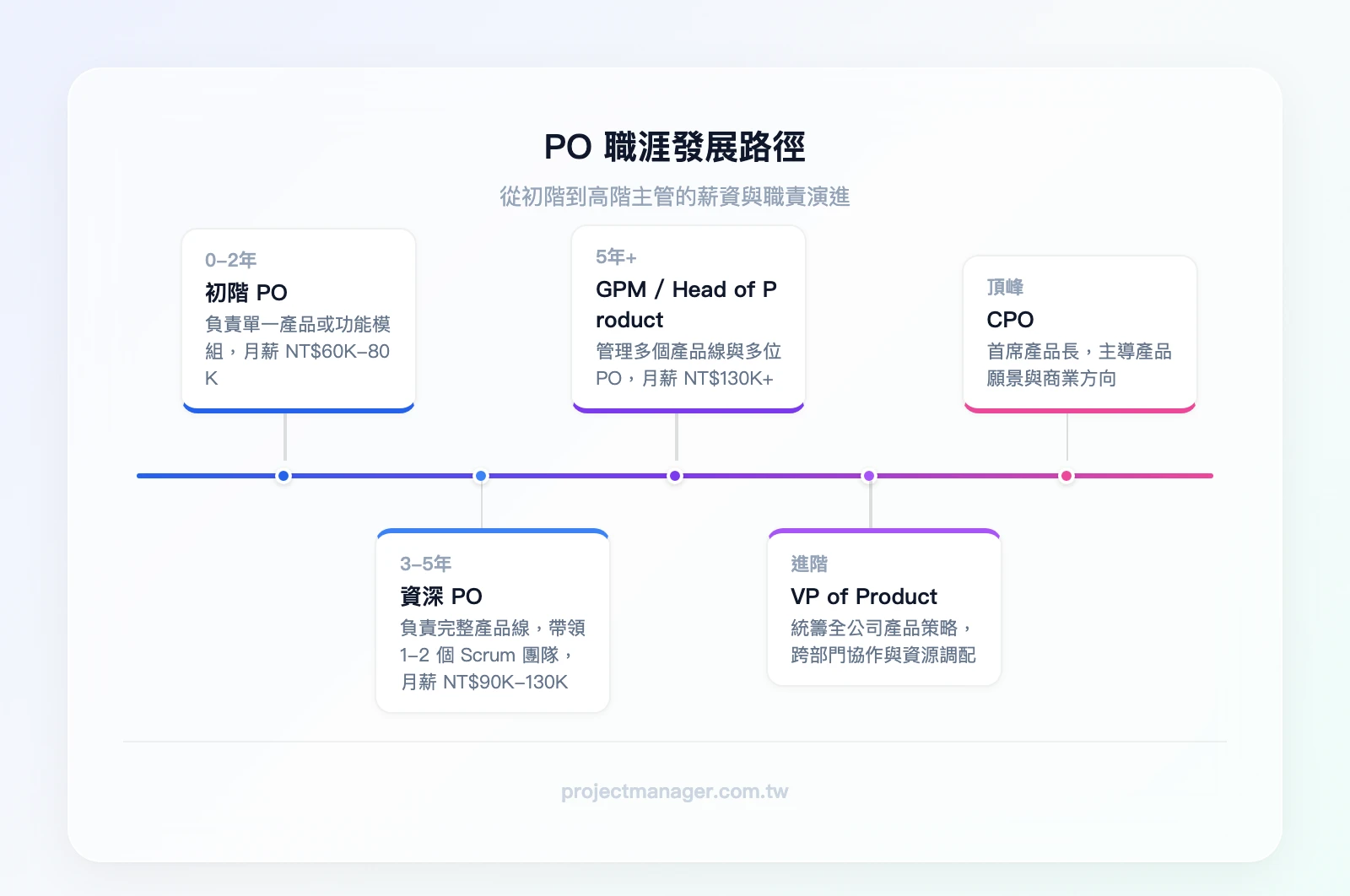 PO 職涯發展路徑：初階 PO（0-2年，NT$60K-80K）→ 資深 PO（3-5年，NT$90K-130K）→ GPM / Head of Product（5年+，NT$130K+）→ VP of Product → CPO