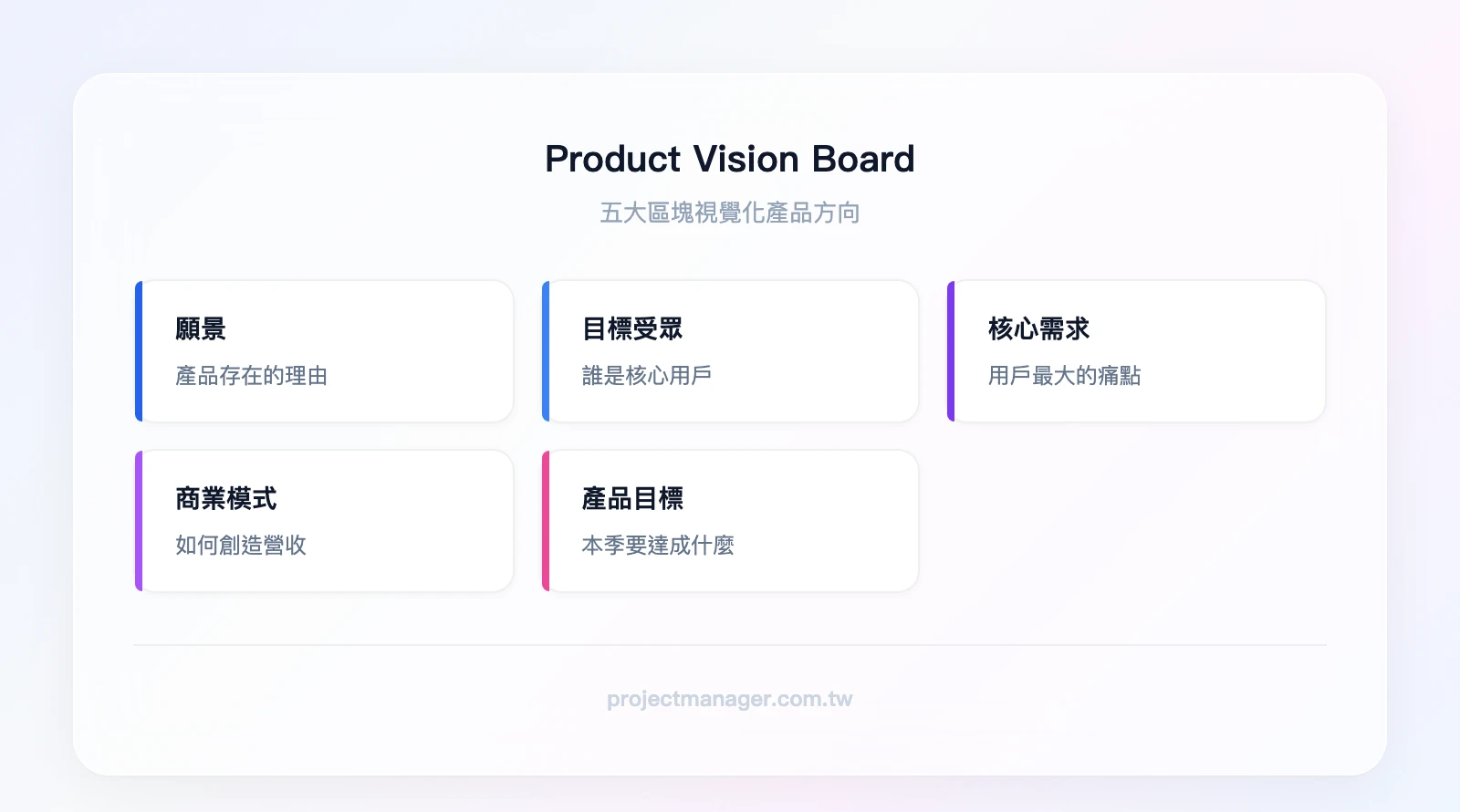 Product Vision Board 四大區塊：願景（產品存在的理由）、目標受眾（誰是核心用戶）、核心需求（用戶最大的痛點）、商業模式（如何創造營收）、產品目標（本季要達成什麼）