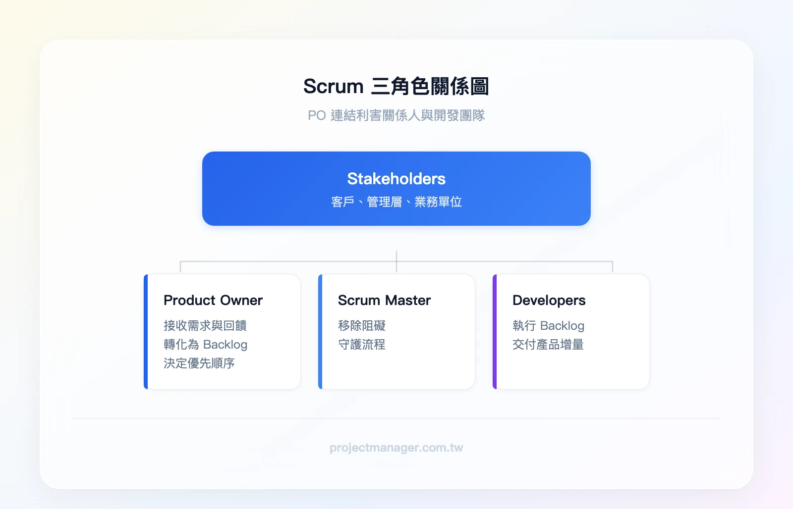 Scrum 三角色關係圖：頂層為 Stakeholders（客戶、管理層、業務單位），中層為 Product Owner（連結上下），底層分為 Scrum Master 和 Developers，PO 與 Stakeholders 之間標示「需求與回