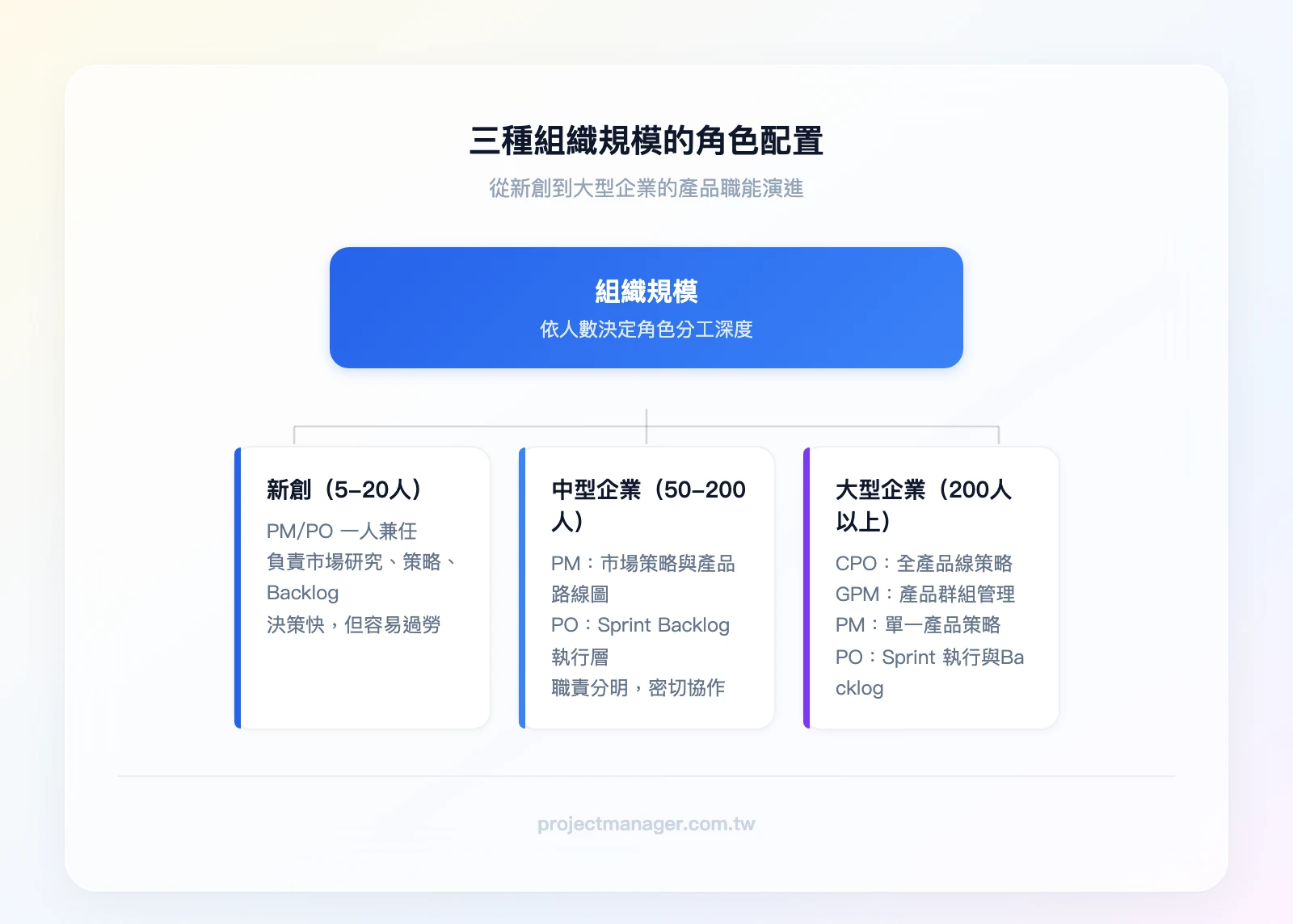 三種組織規模的角色配置：新創（5-20人）底層為 PM/PO 一人兼任；中型企業（50-200人）分為 PM（策略層）和 PO（執行層）；大型企業（200人以上）分為 CPO → GPM → PM → PO 四層架構