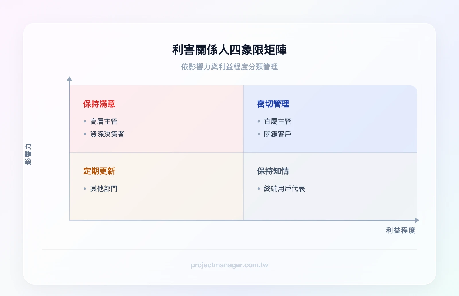 利害關係人四象限矩陣：X軸為利益程度（低→高），Y軸為影響力（低→高），左上象限「保持滿意」（高層主管），右上象限「密切管理」（直屬主管、關鍵客戶），左下象限「定期更新」（其他部門），右下象限「保持知情」（終端用戶代表）