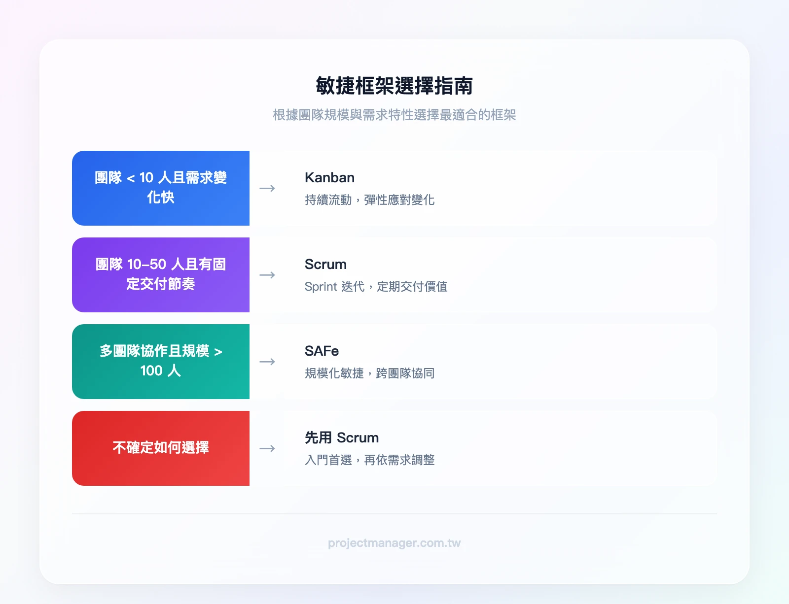 PO 框架選擇指南：團隊 < 10 人且需求變化快 → Kanban（持續流動）；團隊 10-50 人且有固定交付節奏 → Scrum（Sprint 迭代）；多團隊協作且組織規模 > 100 人 → SAFe（規模化敏捷）；不確定 → 先從 Scru