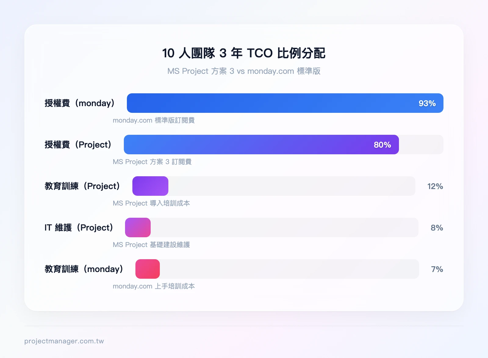 10人團隊3年TCO比例分配——MS Project 方案3：授權費80%、教育訓練12%、IT維護8%；monday.com 標準版：授權費93%、教育訓練7%