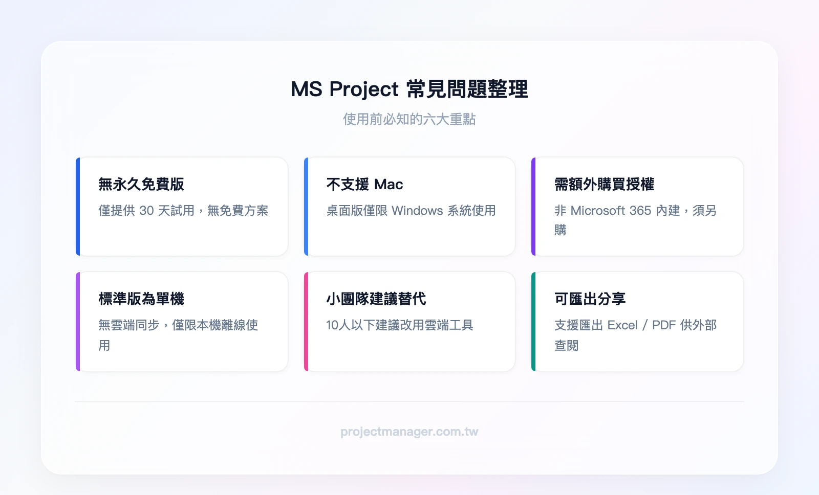 MS Project FAQ 重點整理——無永久免費版（僅30天試用）、不支援Mac桌面版、需額外購買（非M365內建）、標準版為單機使用、小團隊建議用雲端替代方案、可匯出Excel/PDF分享