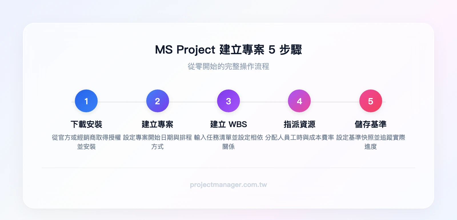 MS Project 建立專案5步驟流程：下載安裝→建立專案與基準日期→建立WBS任務清單與相依性→指派資源與工時→儲存基準與追蹤進度