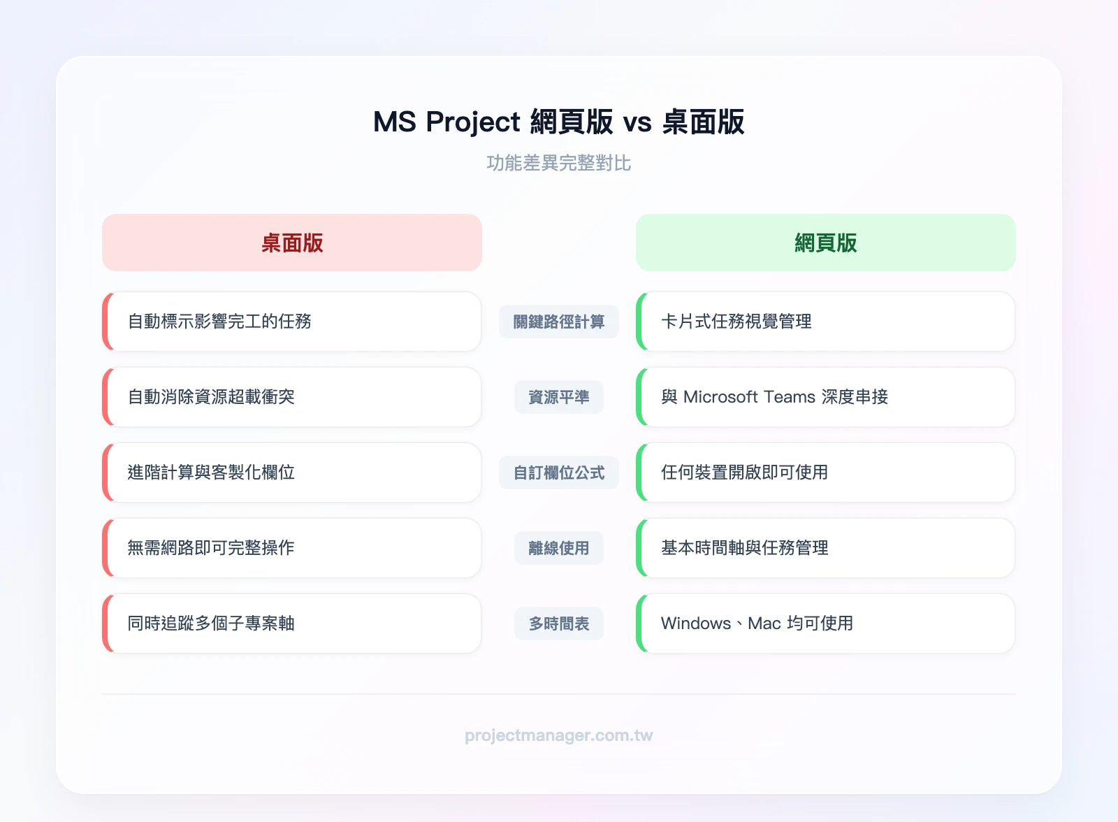 MS Project 網頁版 vs 桌面版功能差異對比——左欄桌面版：關鍵路徑計算、資源平準、自訂欄位公式、離線使用、多時間表；右欄網頁版：看板視圖、Teams 整合、瀏覽器存取、簡化排程、跨平台支援