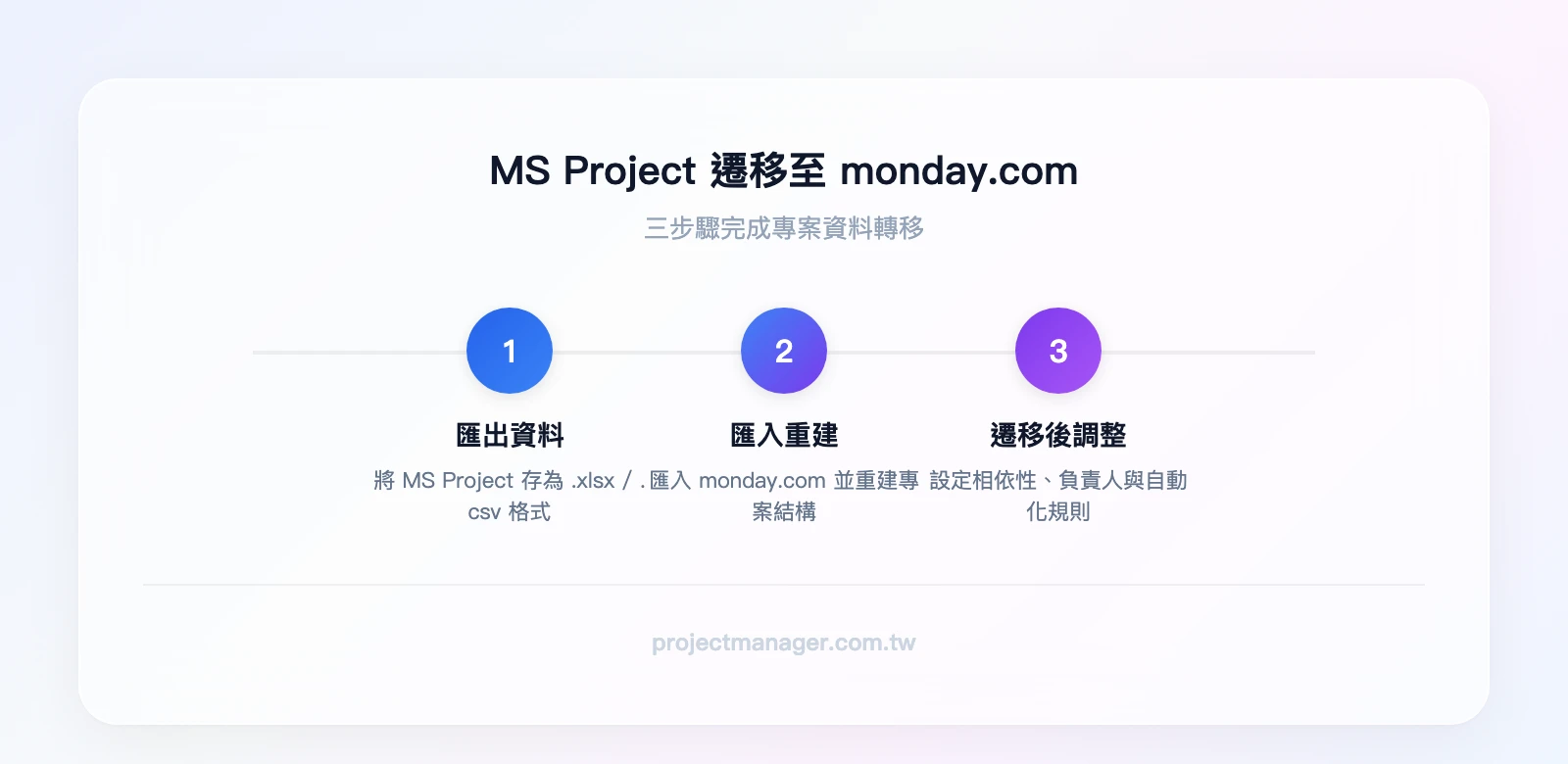 MS Project 遷移至 monday.com 三步驟流程：匯出MS Project資料（.xlsx/.csv）→匯入monday.com並重建專案結構→遷移後調整（相依性、負責人、自動化）