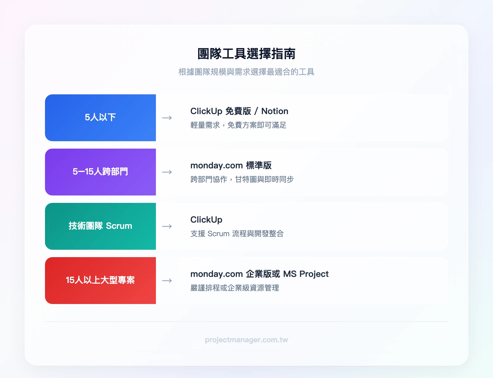 團隊工具選擇指南——5人以下→ClickUp免費版/Notion；5-15人跨部門→monday.com標準版；技術團隊Scrum→ClickUp；15人以上大型專案→monday.com企業版或MS Project