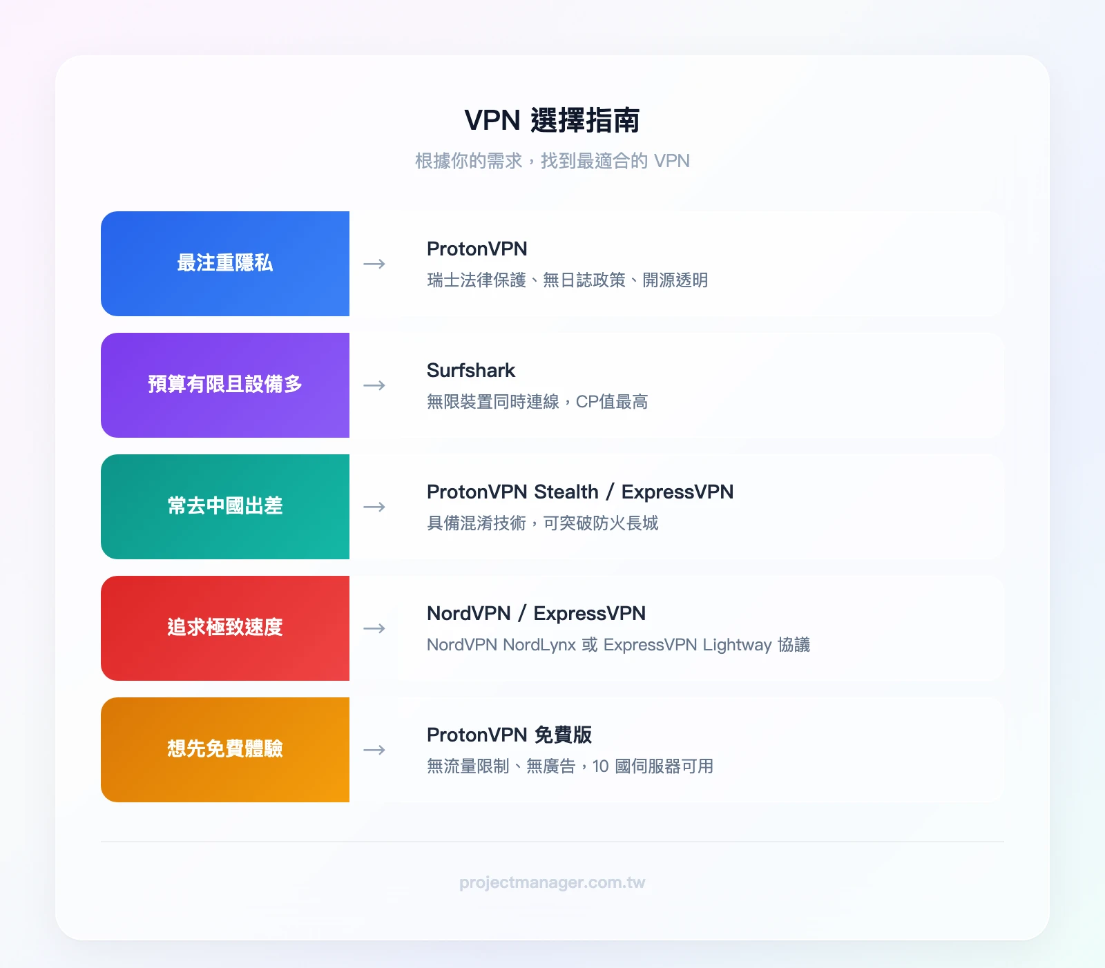 VPN 選擇指南：最注重隱私→ProtonVPN、預算有限設備多→Surfshark、常去中國出差→ProtonVPN Stealth 或 ExpressVPN、追求極致速度→NordVPN 或 ExpressVPN、想先免費體驗→ProtonVPN