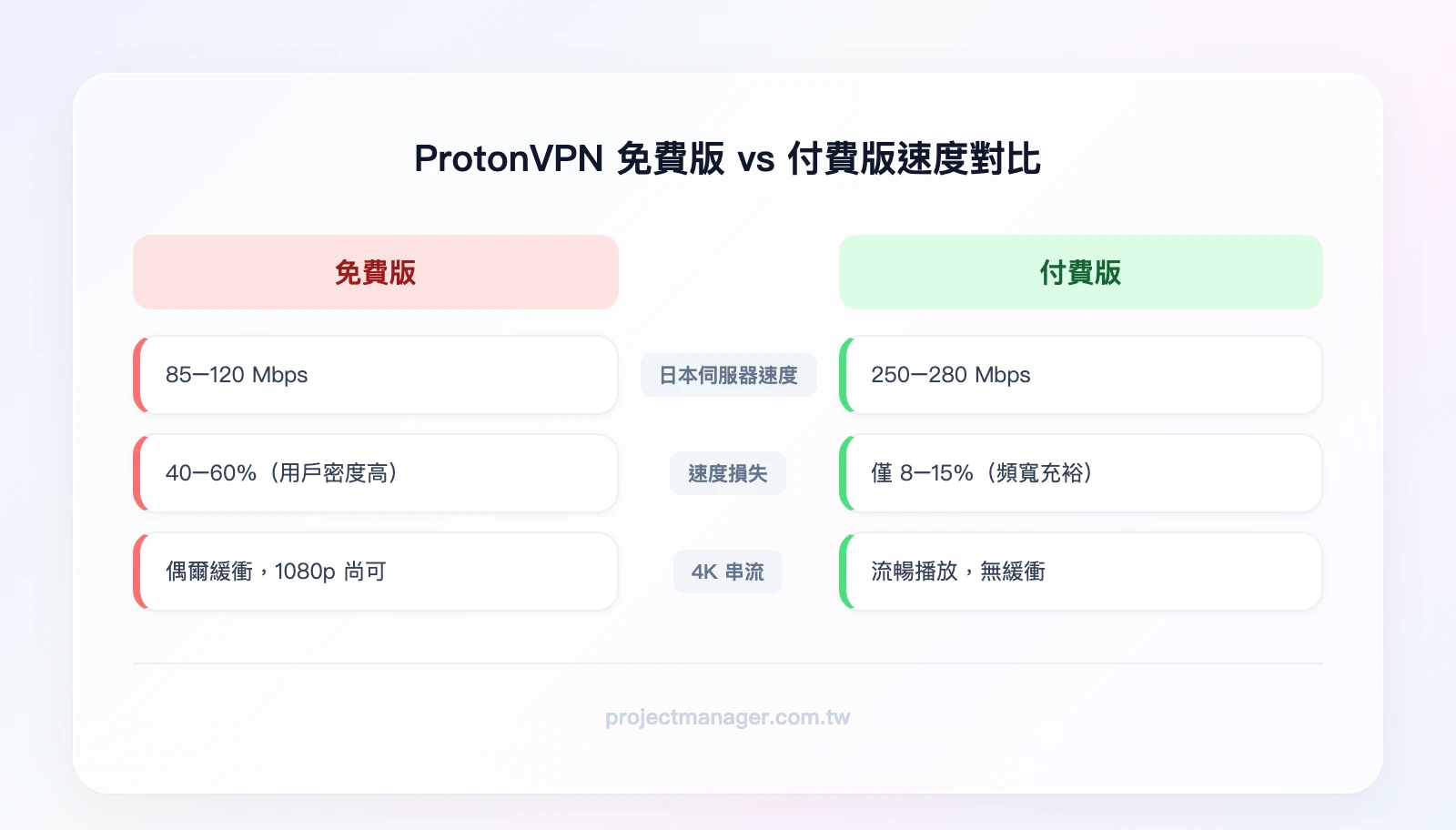 ProtonVPN 免費版 vs 付費版速度對比：免費版日本伺服器約 85-120 Mbps（速度損失 40-60%）vs 付費版日本伺服器約 250-280 Mbps（速度損失 8-15%）