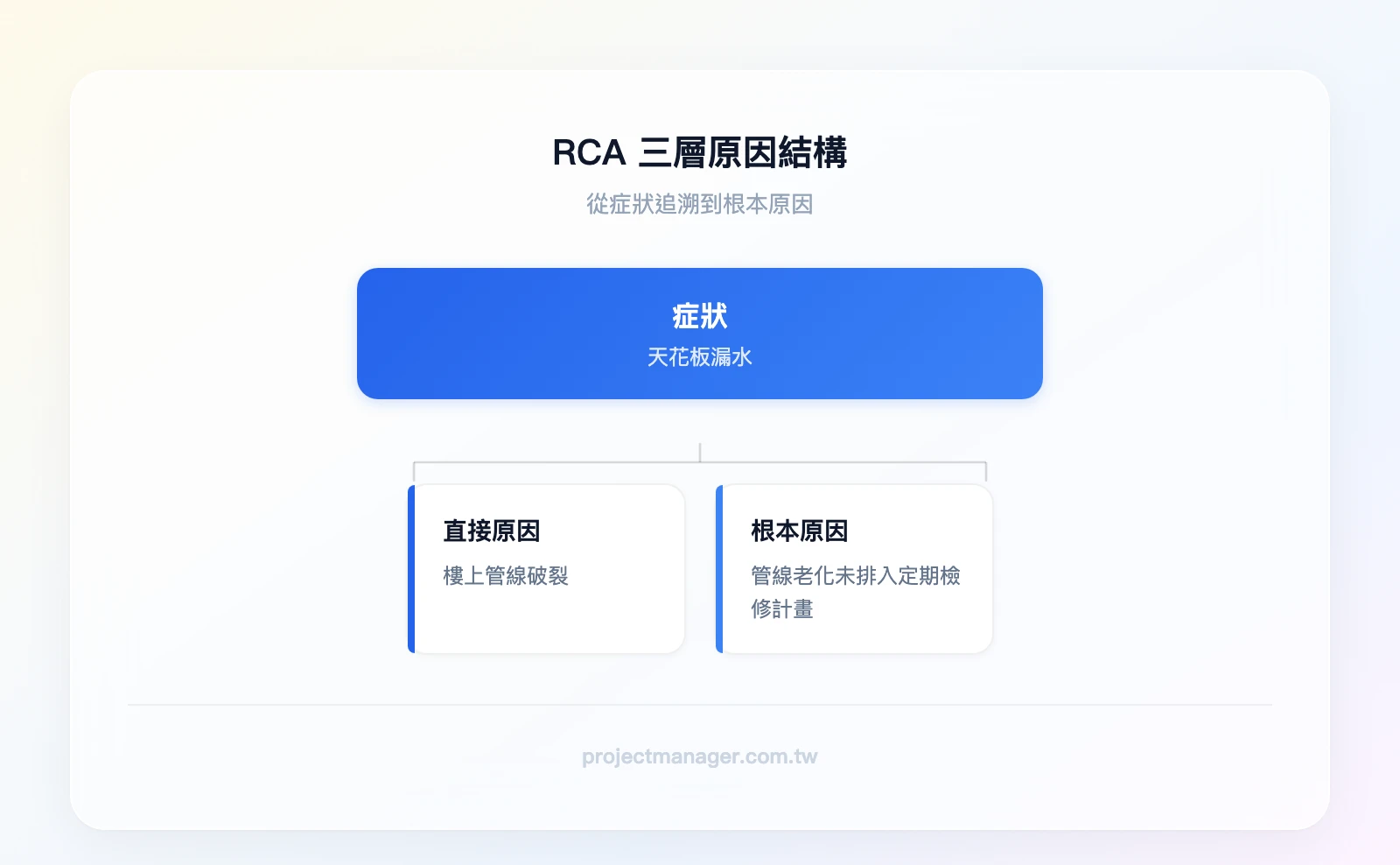 RCA 三層原因結構：最上層「症狀（天花板漏水）」、中間層「直接原因（樓上管線破裂）」、最底層「根本原因（管線老化未排入定期檢修計畫）」