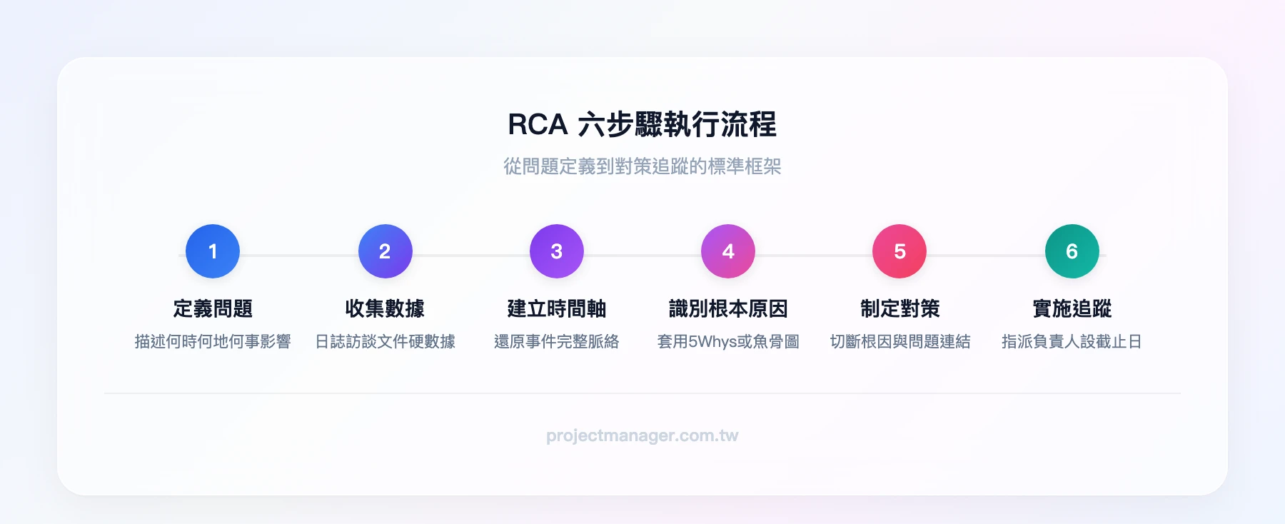 RCA 六步驟執行流程：定義問題 → 收集數據 → 建立時間軸 → 識別根本原因 → 制定對策 → 實施追蹤