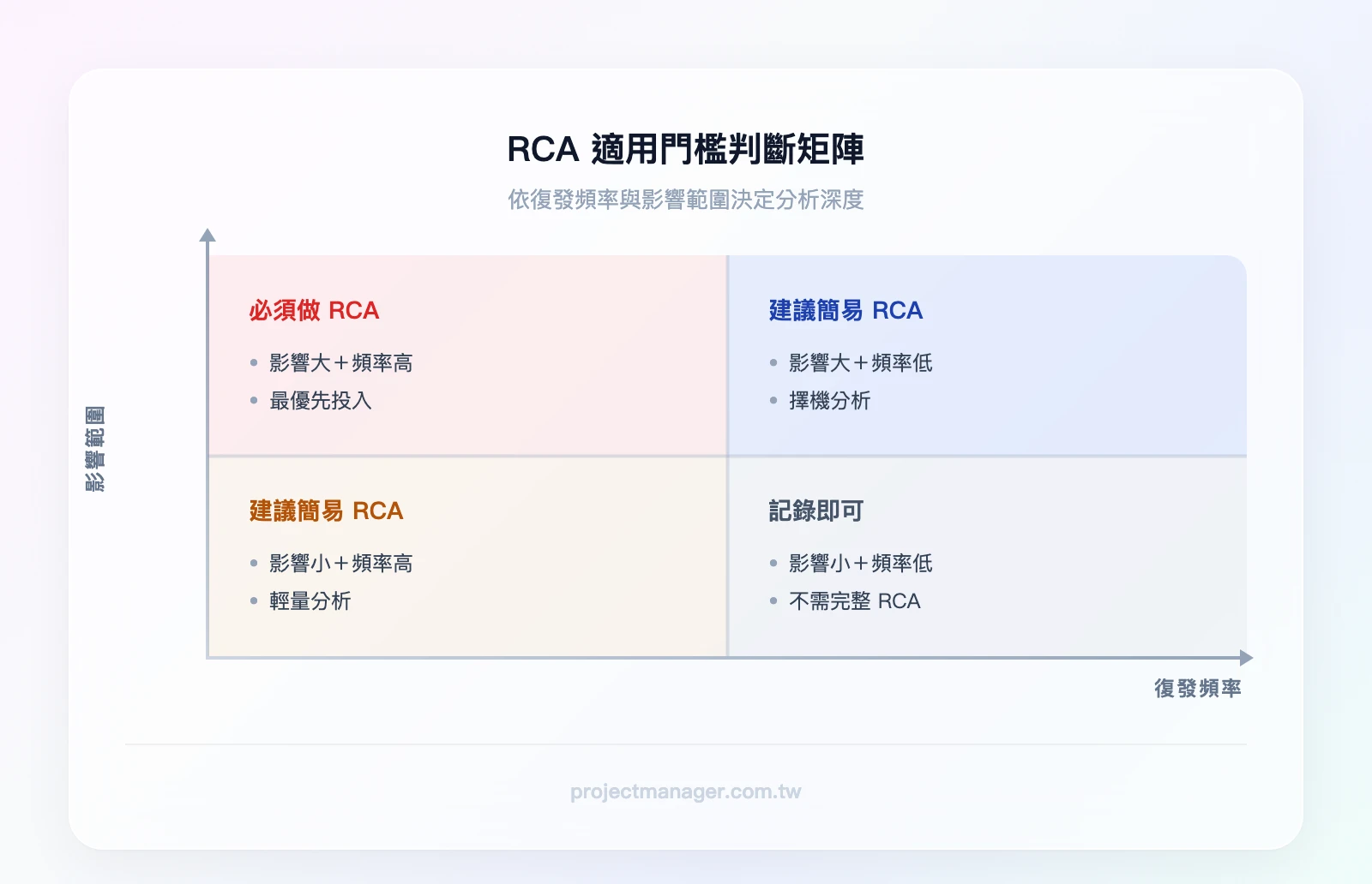 RCA 適用門檻判斷矩陣：橫軸為復發頻率（高/低），縱軸為影響範圍（大/小），四象限分別標示「必須做 RCA」「建議做簡易 RCA」「建議做簡易 RCA」「記錄即可」