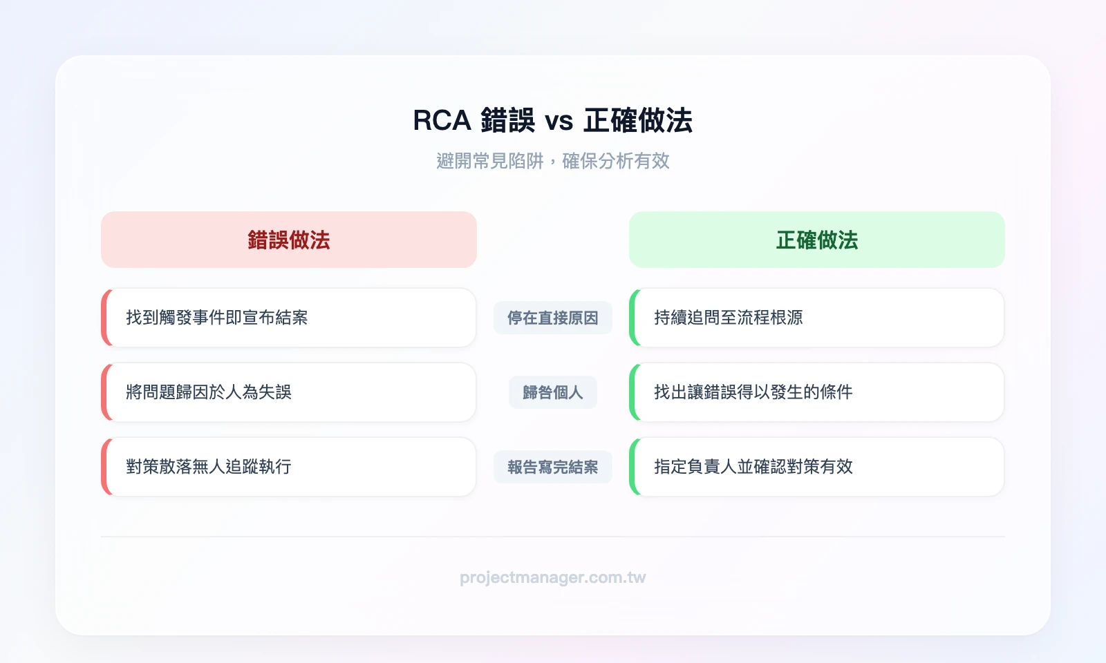RCA 錯誤做法 vs 正確做法對比：左欄「錯誤：停在直接原因、歸咎個人、報告寫完就結案」，右欄「正確：追問到系統層面、檢視流程缺陷、追蹤對策直到驗收」