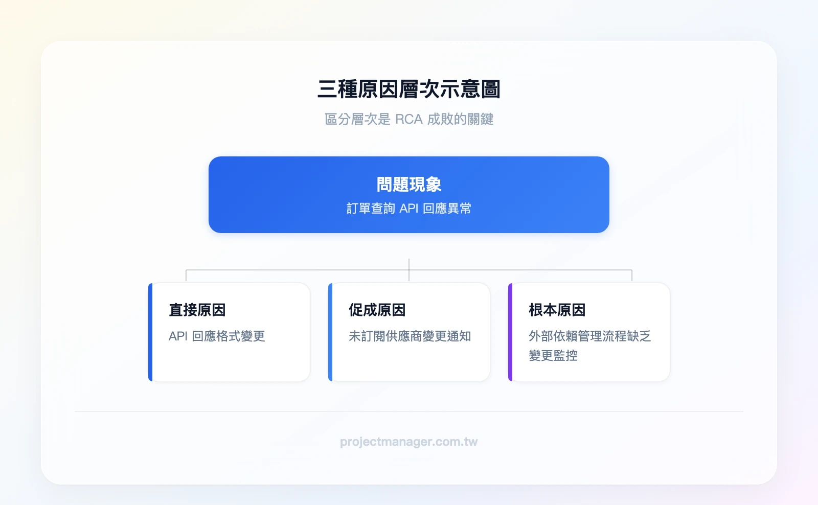 三種原因層次示意圖：最上層「直接原因：API 回應格式變更」、中間層「促成原因：未訂閱供應商變更通知」、最底層「根本原因：外部依賴管理流程缺乏變更監控環節」