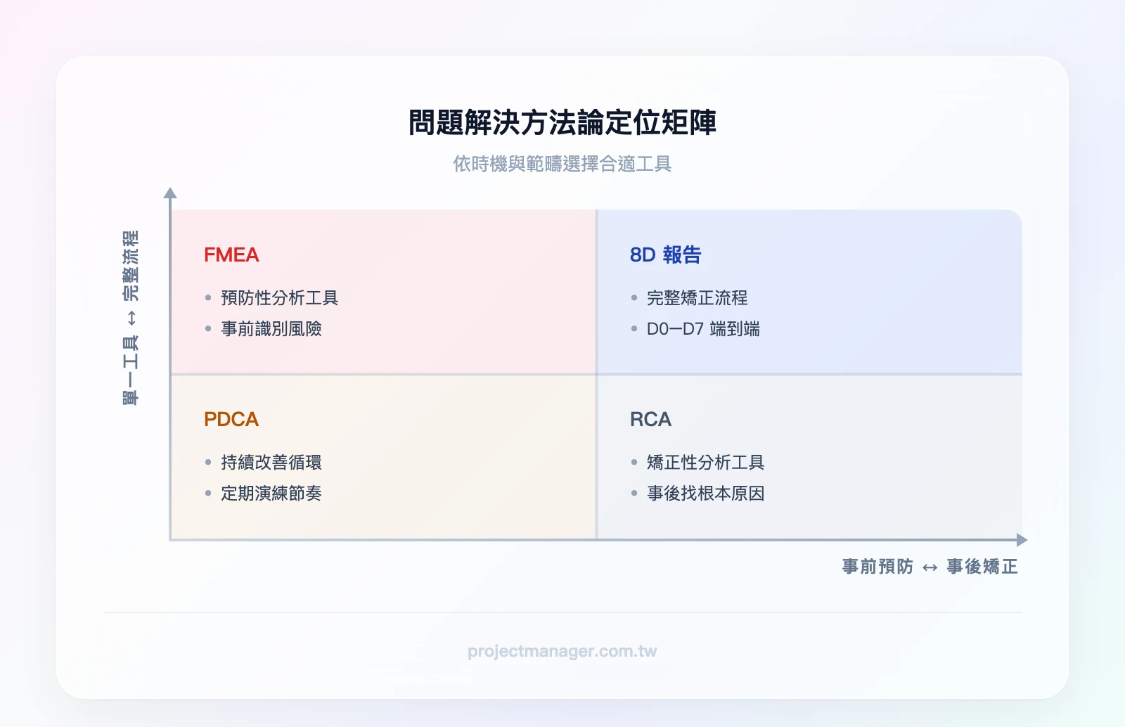 方法論定位矩陣：橫軸為「事前預防 ↔ 事後矯正」，縱軸為「單一工具 ↔ 完整流程」，四象限標示：左上「FMEA（預防性分析工具）」、右上「8D（完整矯正流程）」、左下「PDCA（持續改善循環）」、右下「RCA（矯正性分析工具）」