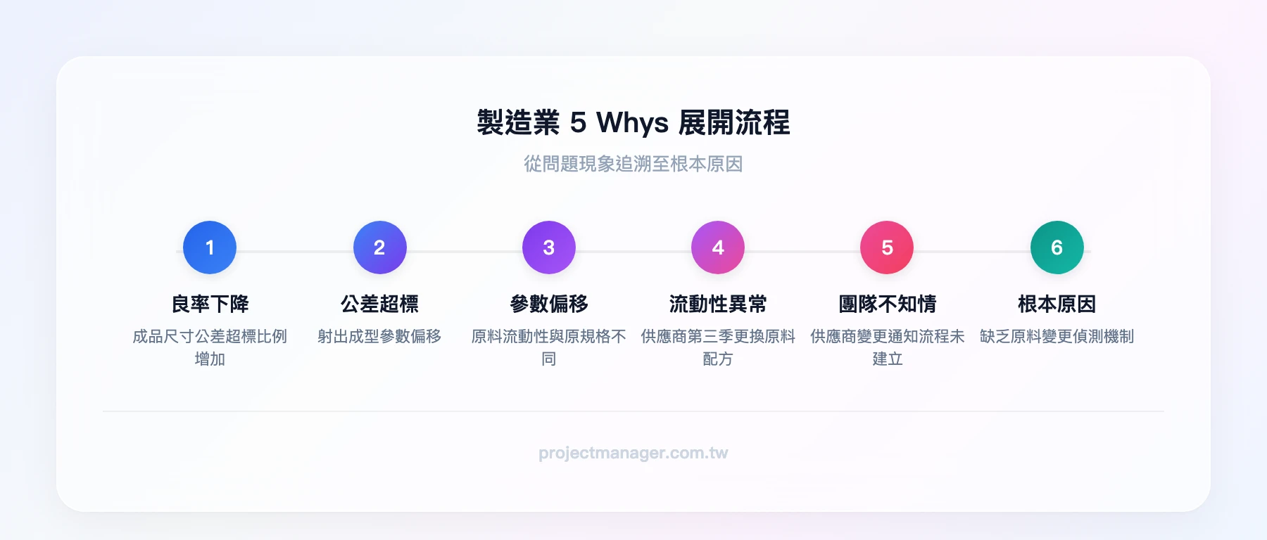 製造業 5 Whys 展開流程：良率下降 → 公差超標 → 參數偏移 → 原料流動性異常 → 供應商更換配方 → 根本原因：缺乏原料變更通知機制