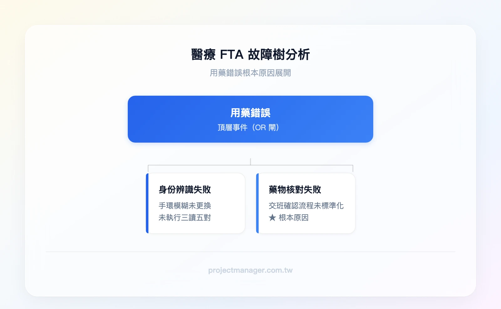 醫療 FTA 故障樹：頂層「用藥錯誤」，OR 閘分為「身份辨識失敗」和「藥物核對失敗」，身份辨識失敗下有「手環模糊」AND「未執行三讀五對」，藥物核對失敗下有「交班確認流程未標準化（根本原因）」