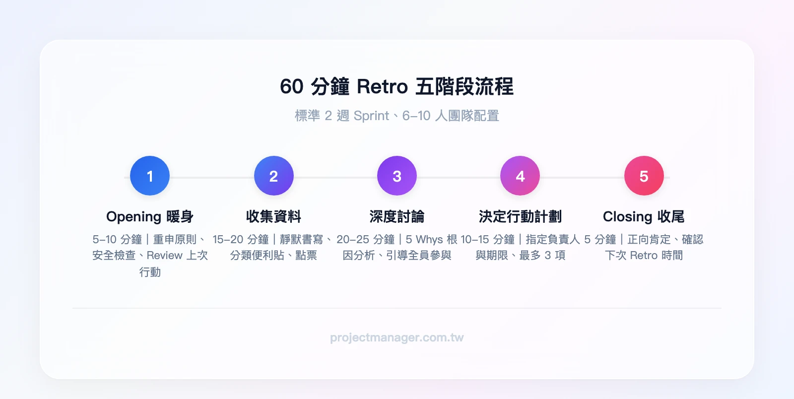 60 分鐘 Retro 五階段流程：Opening 暖身（5-10 分鐘）→ 收集資料（15-20 分鐘）→ 深度討論與根因分析（20-25 分鐘）→ 決定行動計劃（10-15 分鐘）→ Closing 收尾（5 分鐘）