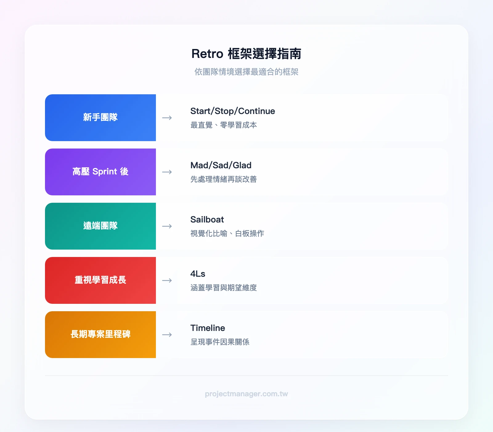 Retro 框架選擇指南——新手團隊→Start/Stop/Continue；高壓Sprint後→Mad/Sad/Glad；遠端團隊→Sailboat；重視學習→4Ls；長期專案里程碑→Timeline