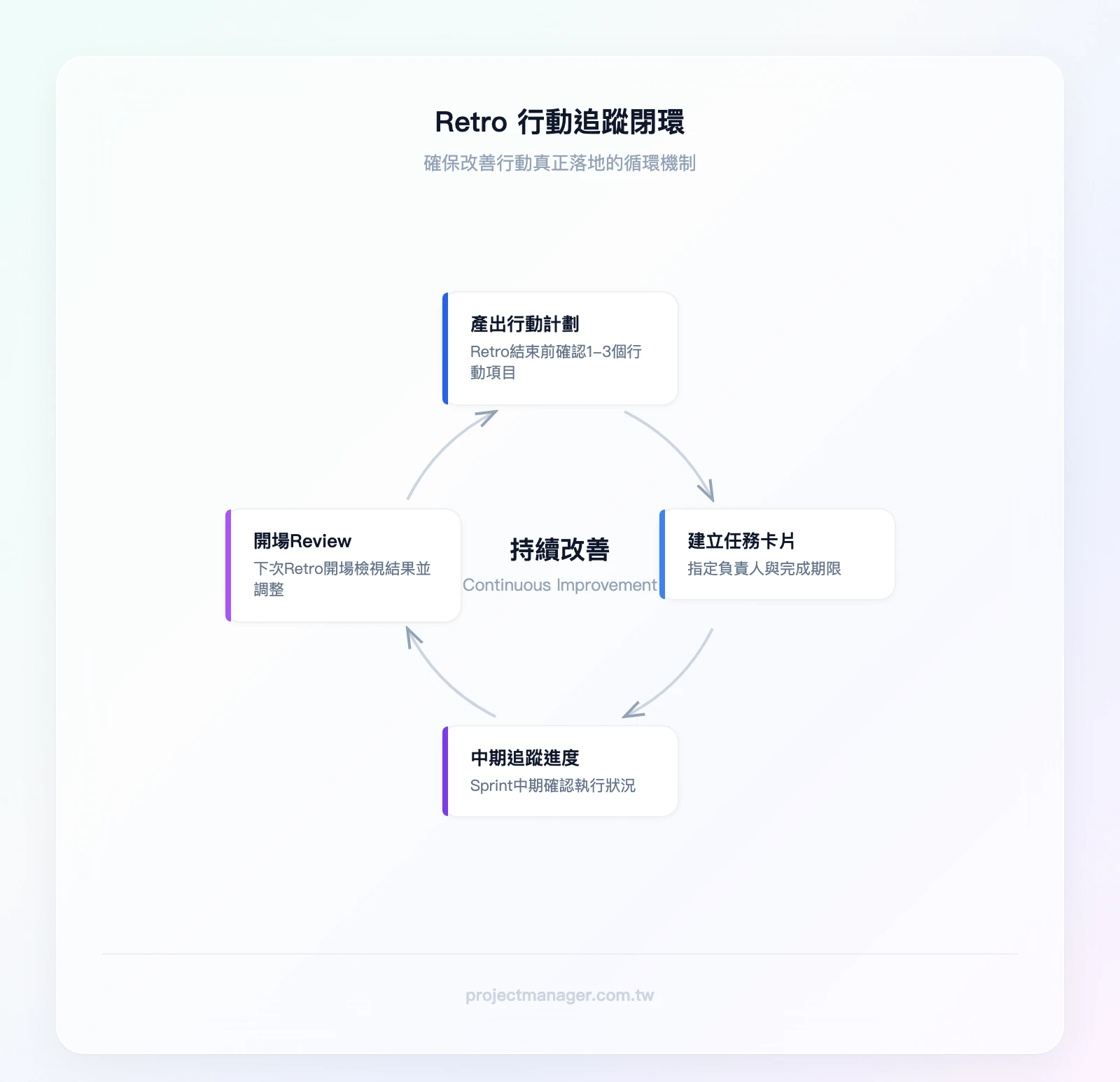 Retro 行動追蹤閉環：Retro 產出行動計劃 → 記錄為任務卡片（指定負責人＋期限）→ Sprint 中期追蹤進度 → 下次 Retro 開場 Review → 根據結果調整