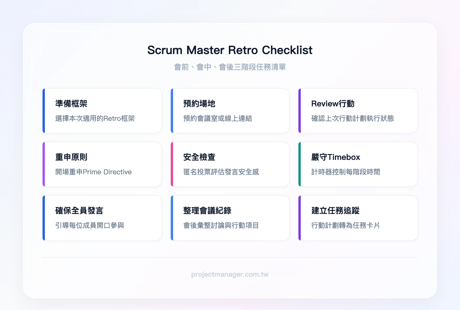 Scrum Master 在 Retro 前中後的 Checklist——會前：準備框架、預約會議室/線上連結、review 上次行動計劃狀態；會中：重申 Prime Directive、做安全檢查、嚴格 Timebox、確保全員發言、記錄行動計劃；