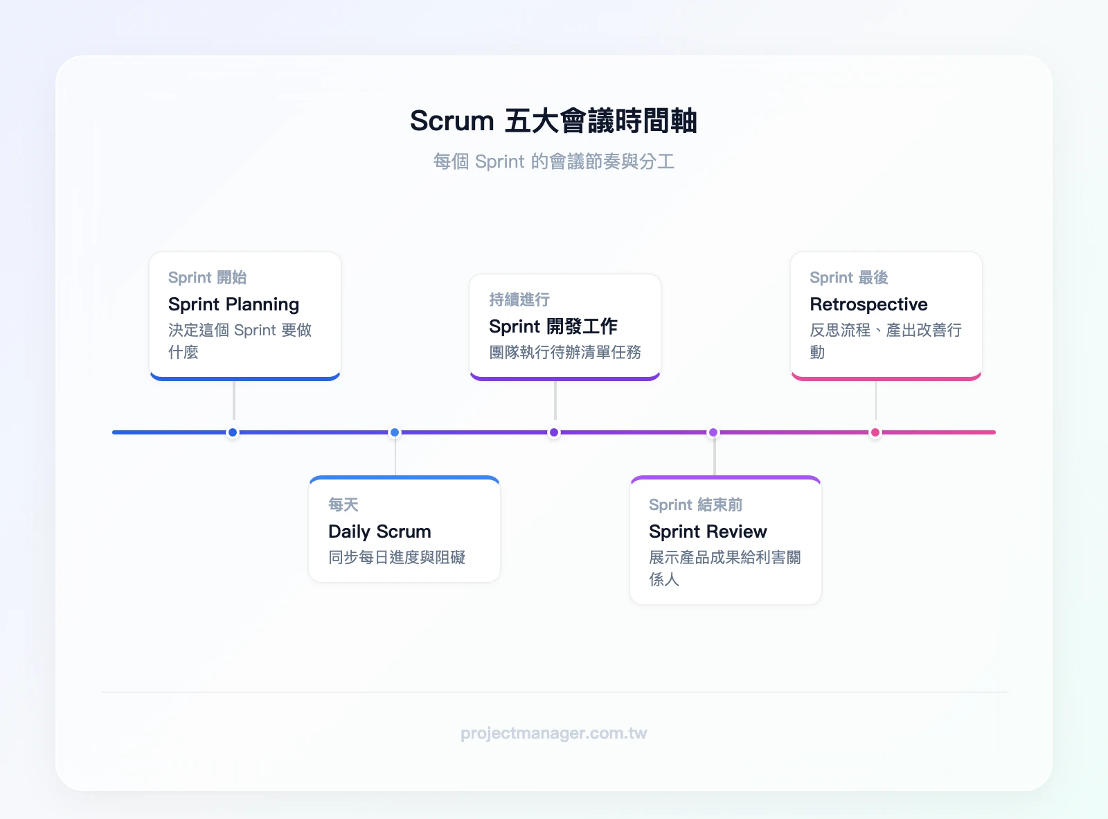 Scrum 五大會議時間軸：Sprint Planning（Sprint 開始）→ Daily Scrum（每天）→ Sprint 開發工作（持續進行）→ Sprint Review（Sprint 結束前）→ Retrospective（Sprint