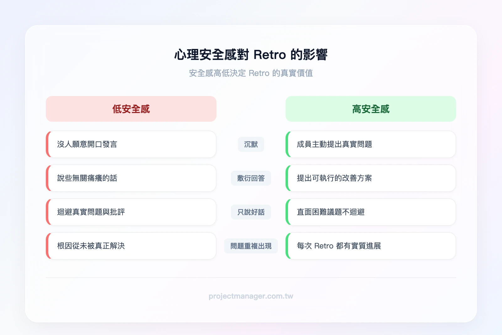 心理安全感高 vs. 低的 Retro 對比——左欄（低安全感）：沉默、敷衍回答、只說好話、問題重複出現；右欄（高安全感）：主動提出問題、具體建議、坦誠討論、持續改善