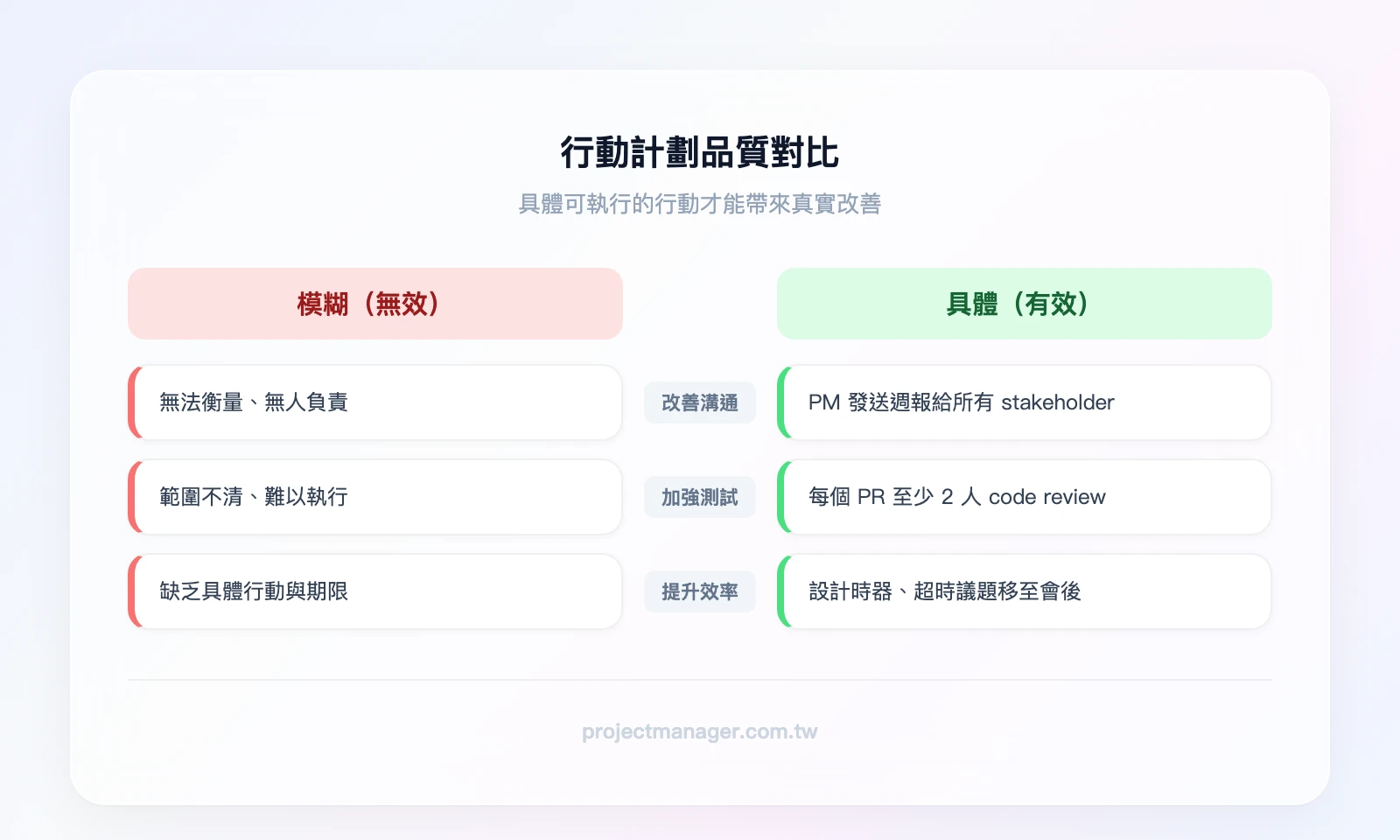 行動計劃品質對比——左欄（模糊）：改善溝通、加強測試、提升效率；右欄（具體）：每週五 PM 發送週報給 stakeholder、每個 PR 至少 2 人 code review、站會限制 15 分鐘並設計時器